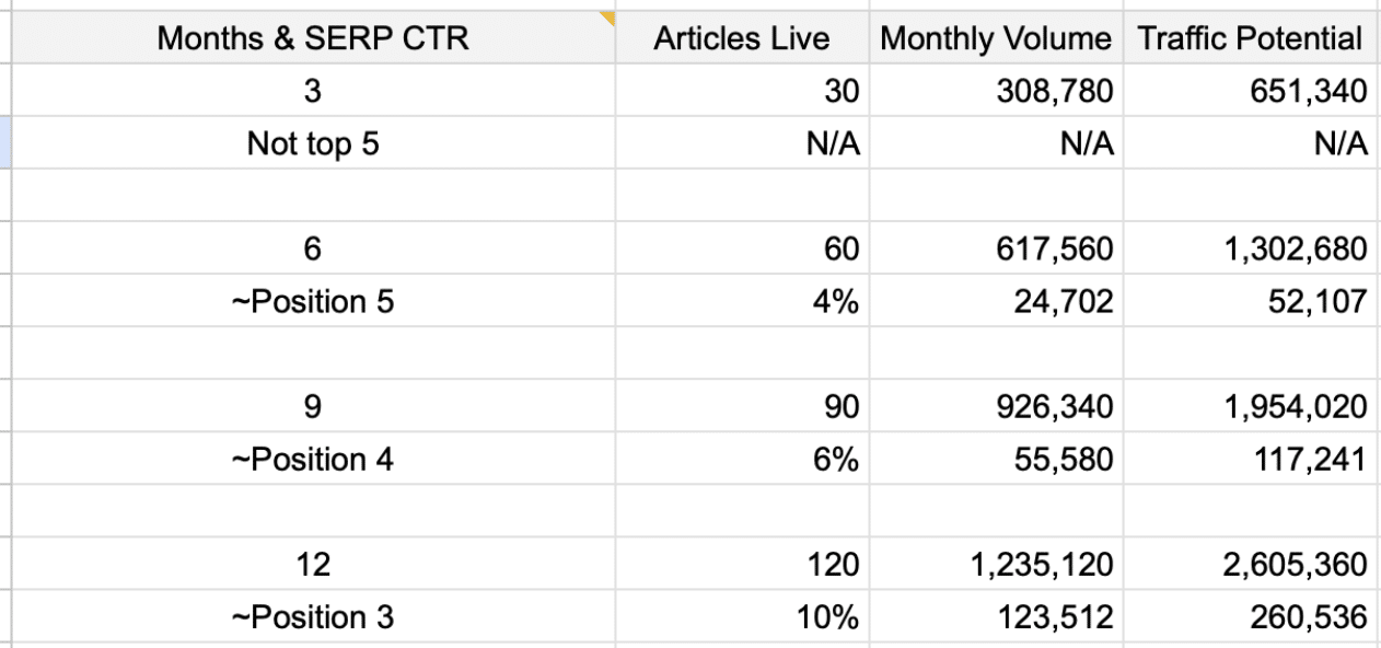 12-month forecast