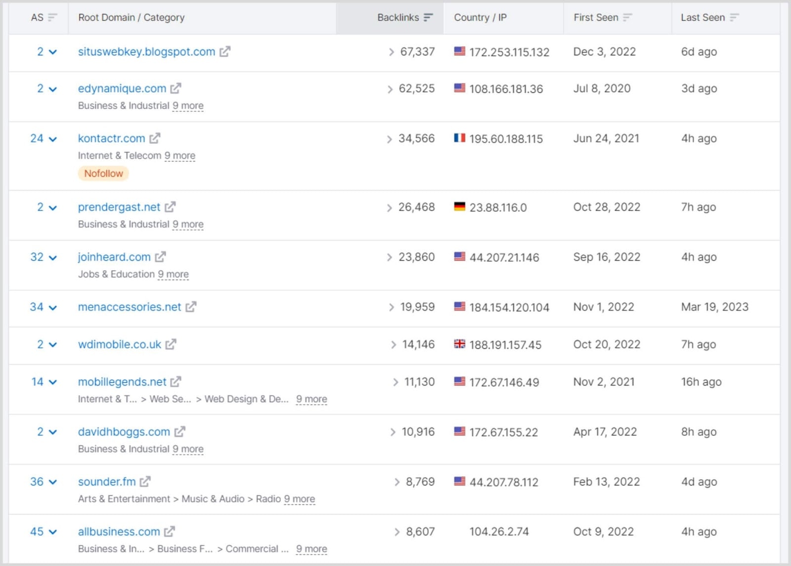 Referring domains and their Authority Score