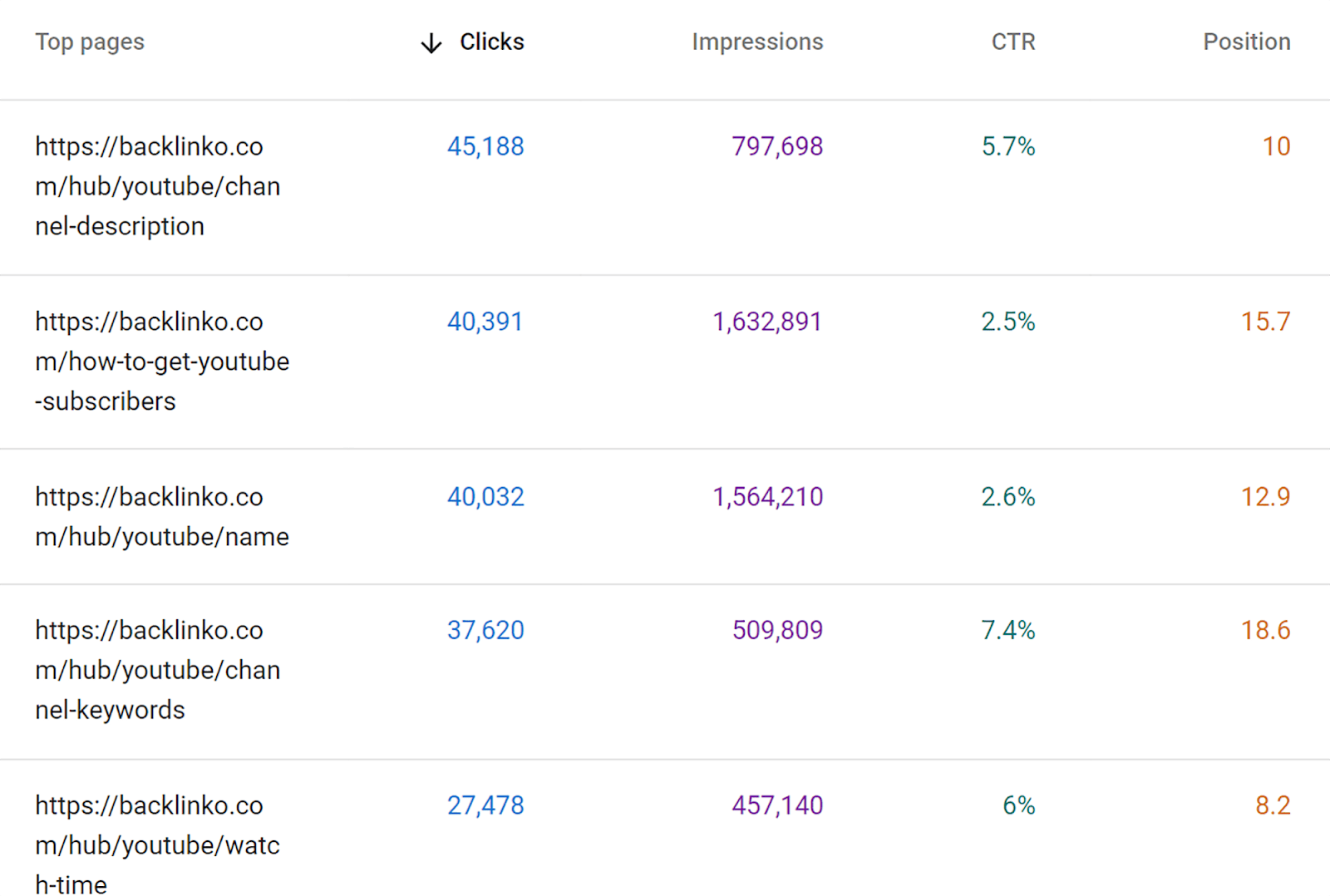 Backlinko Top Pages