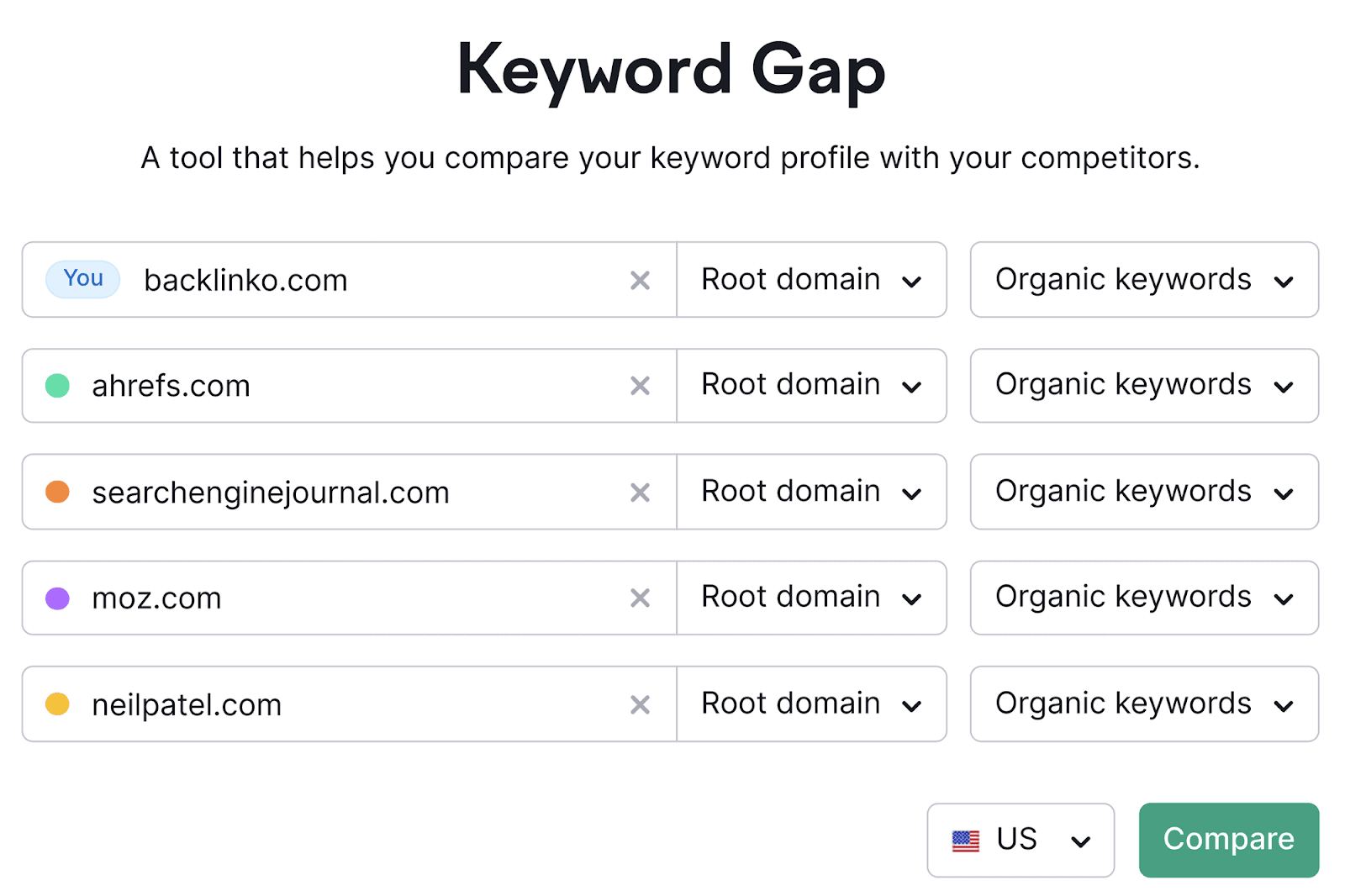 Compare your domain with competitors on Keyword Gap