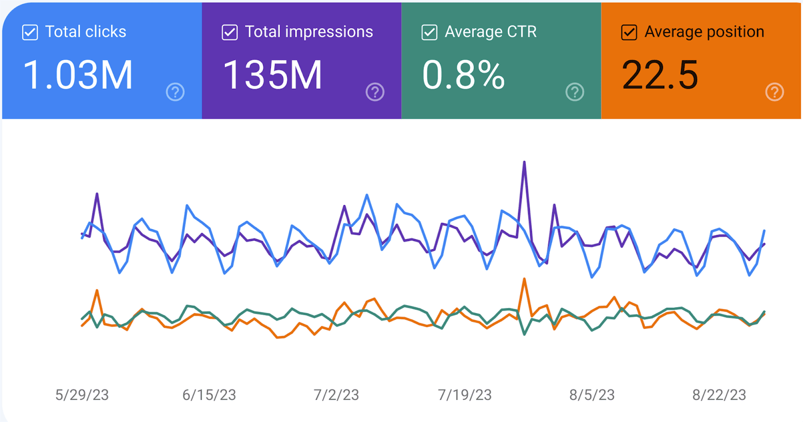 Displayed GSC Performance Metrics