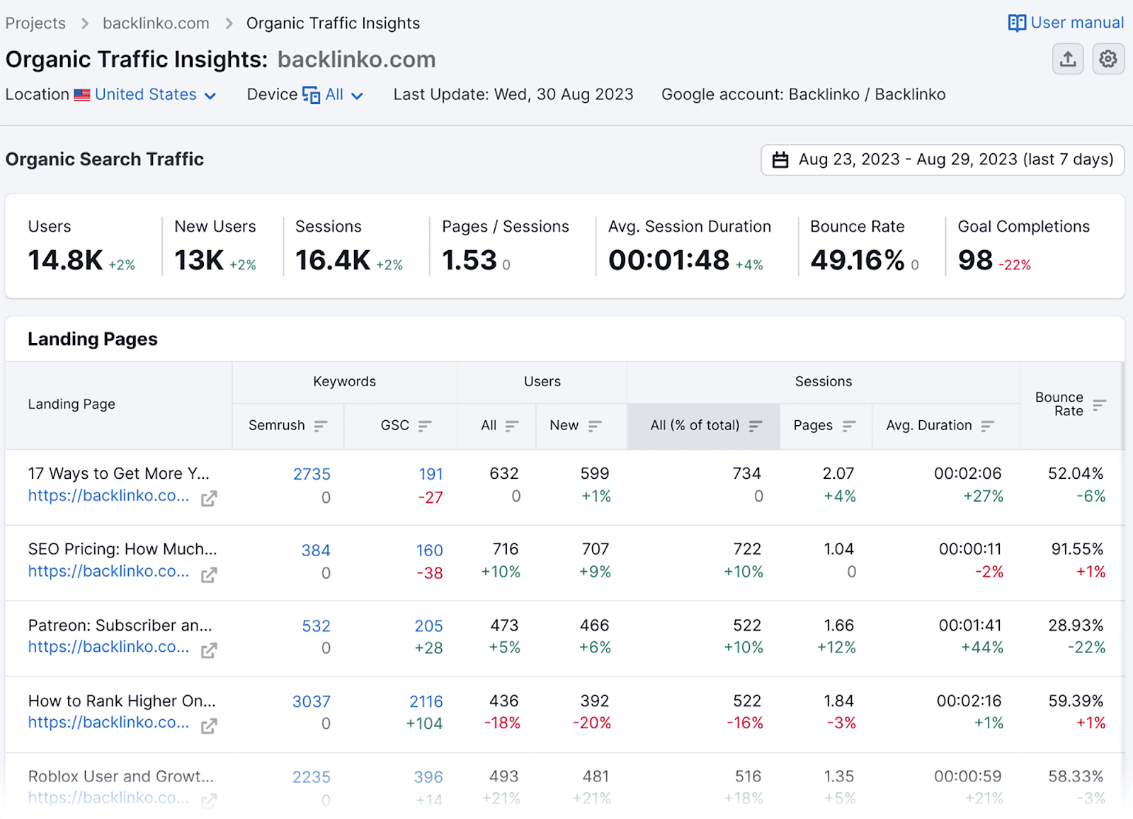 GSC, GA4 & SEMrush all-in-one tool