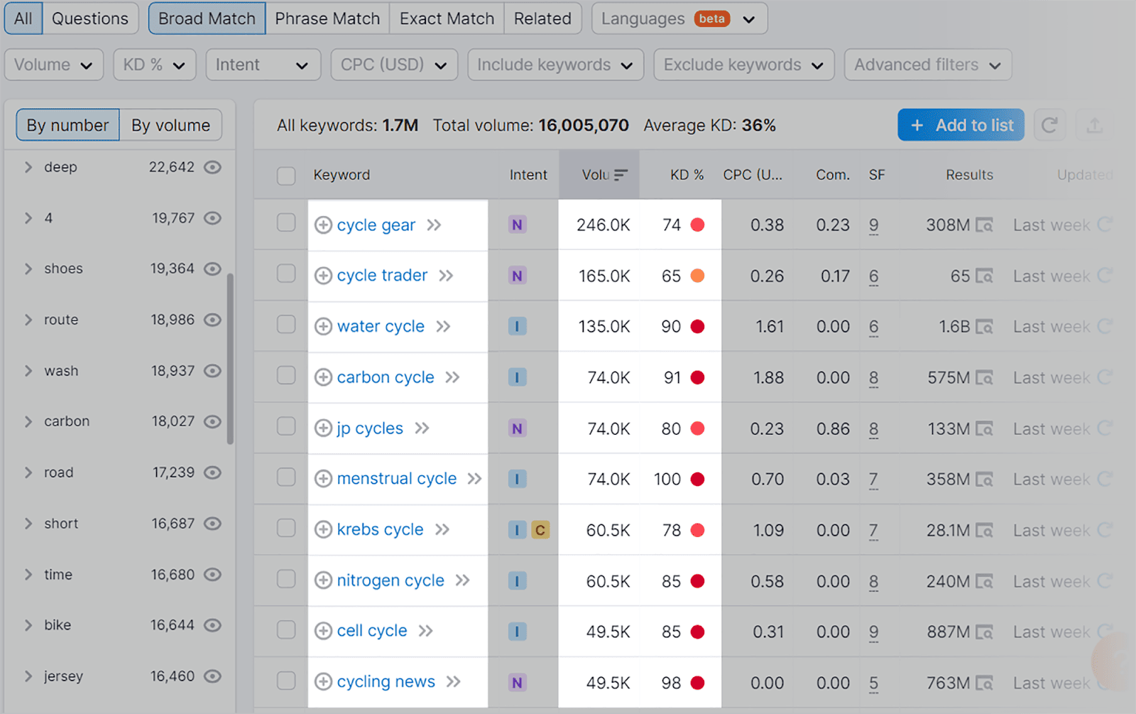Keywords related to seed keyword ‘cycling’
