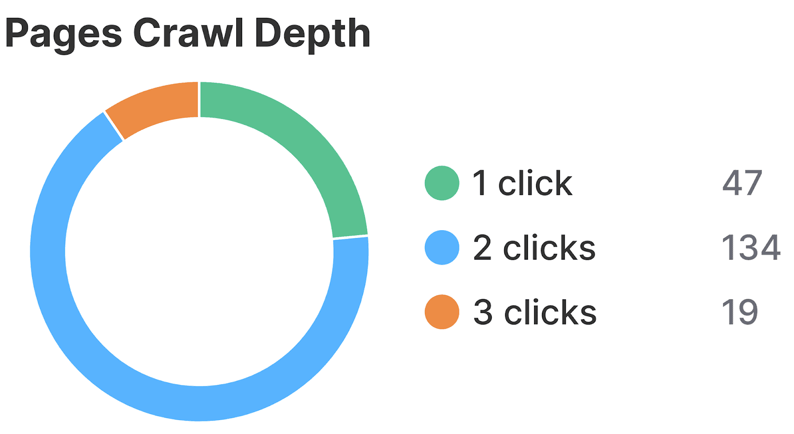 Pages Crawl Depth