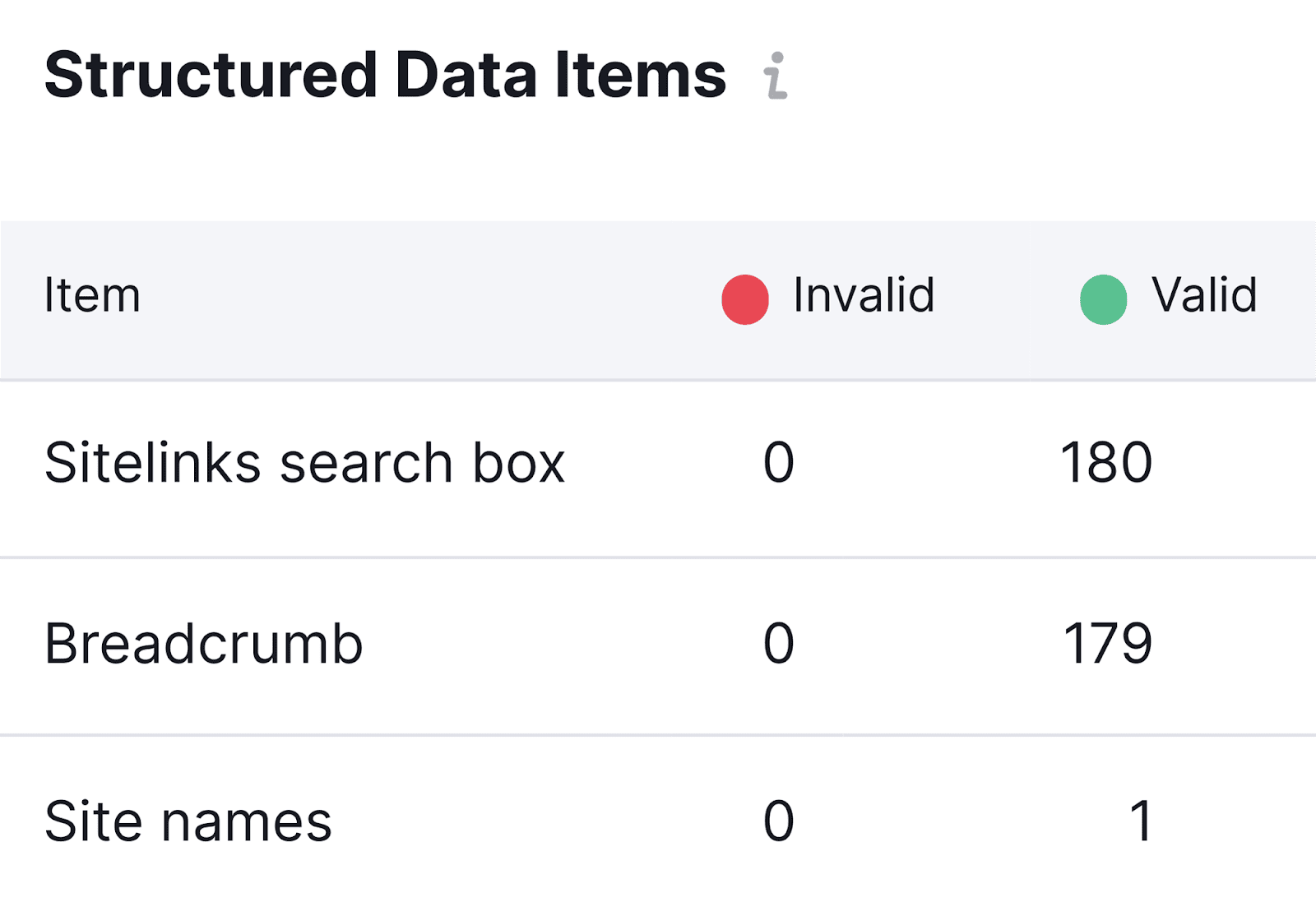 Structured Data Items listing any markup issues