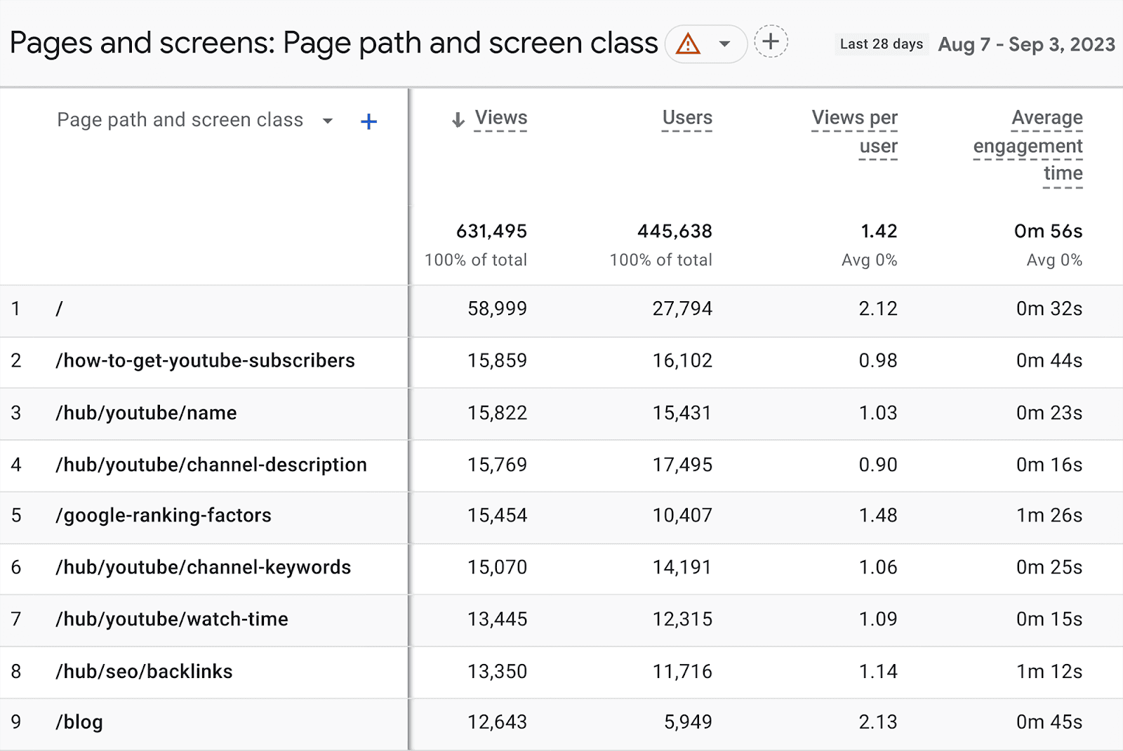 URLs with Page view metrics