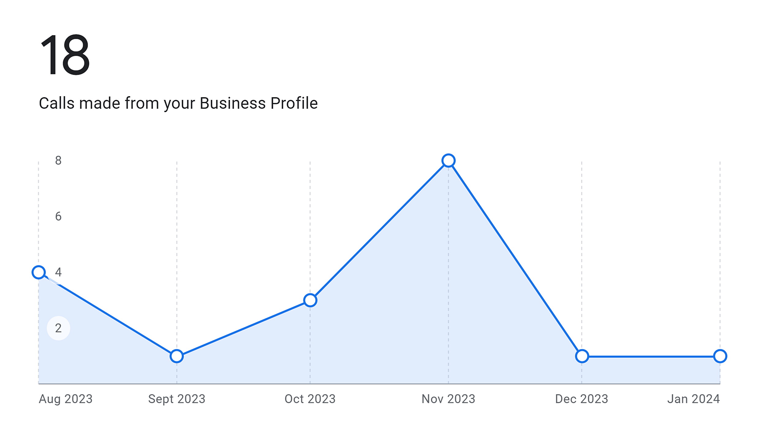 Google Business – Performance – Calls Google Business – Performance – Calls
