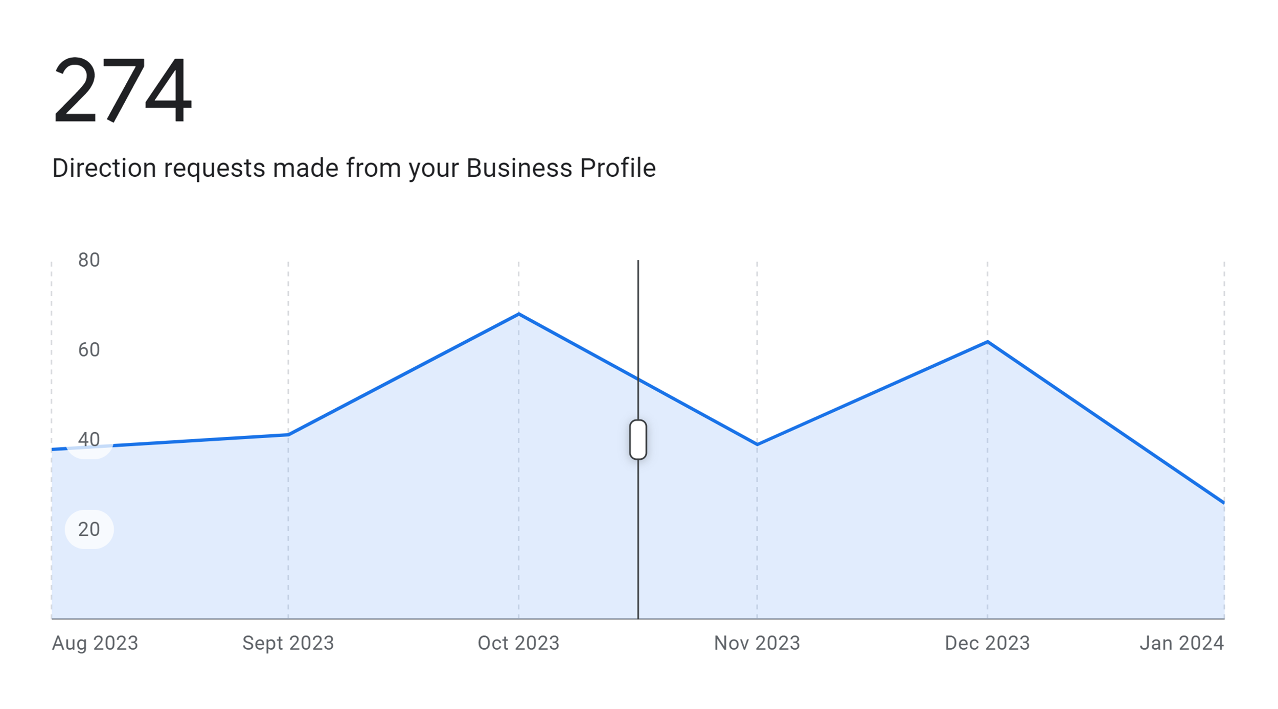 Google Business – Performance – Direction requests Google Business – Performance – Direction requests