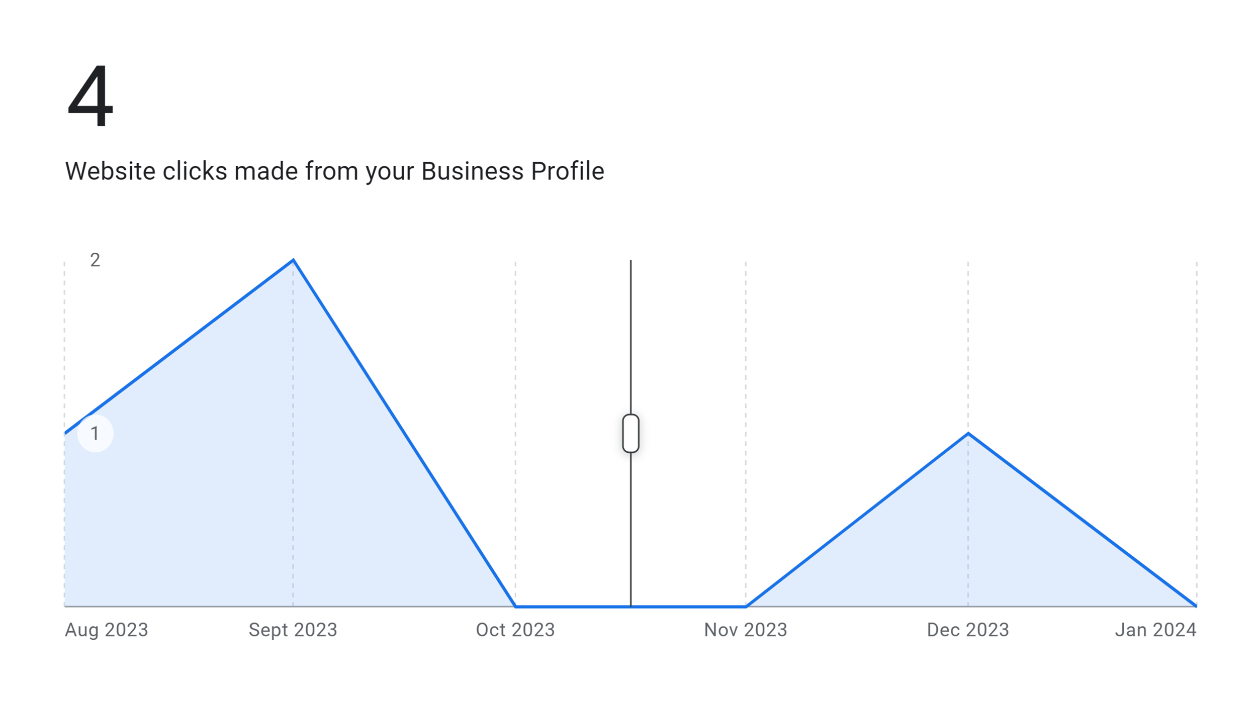 Google Business – Performance – Website clicks Google Business – Performance – Website clicks