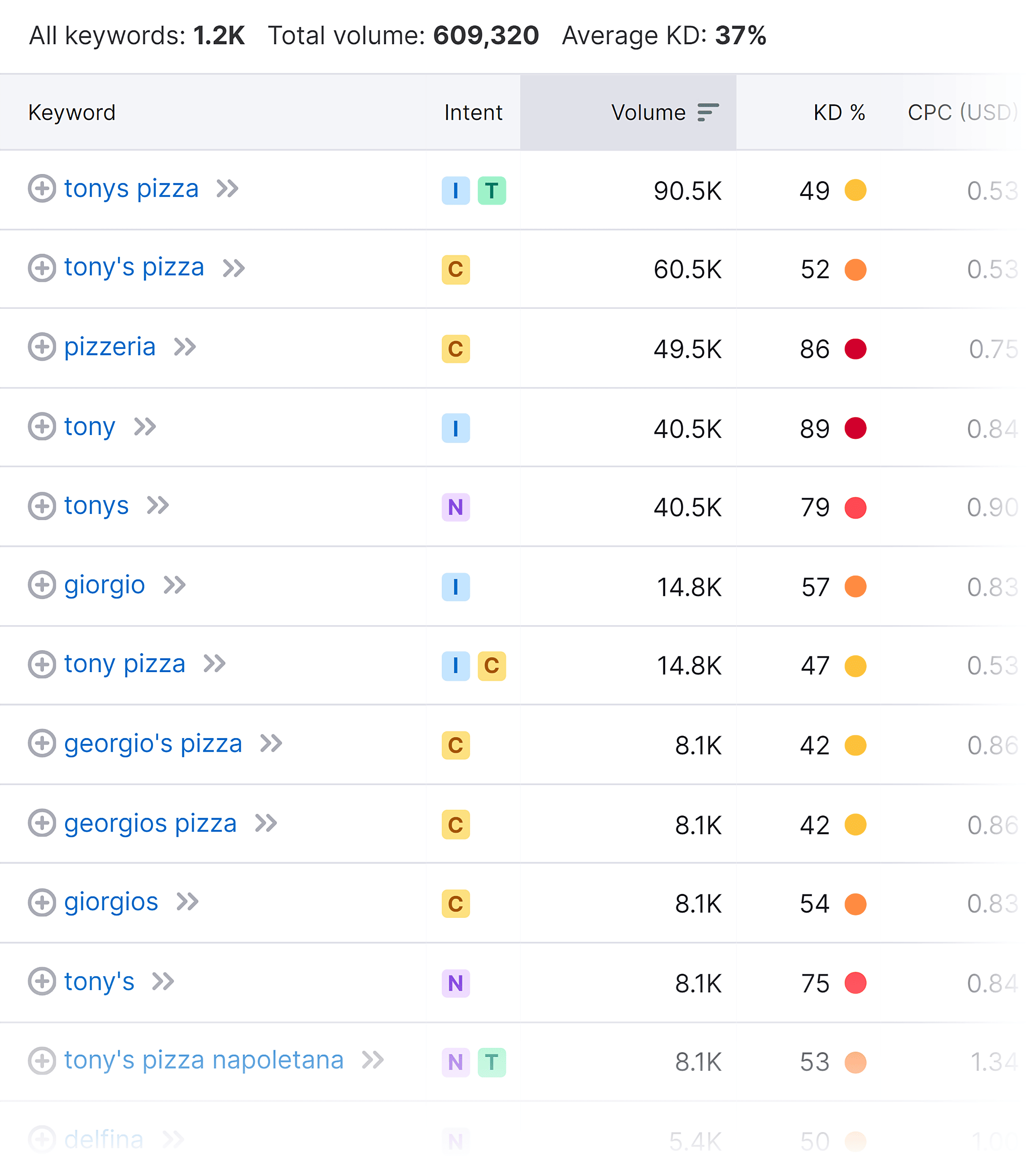 Keyword Magic Tool – Results Keyword Magic Tool – Results