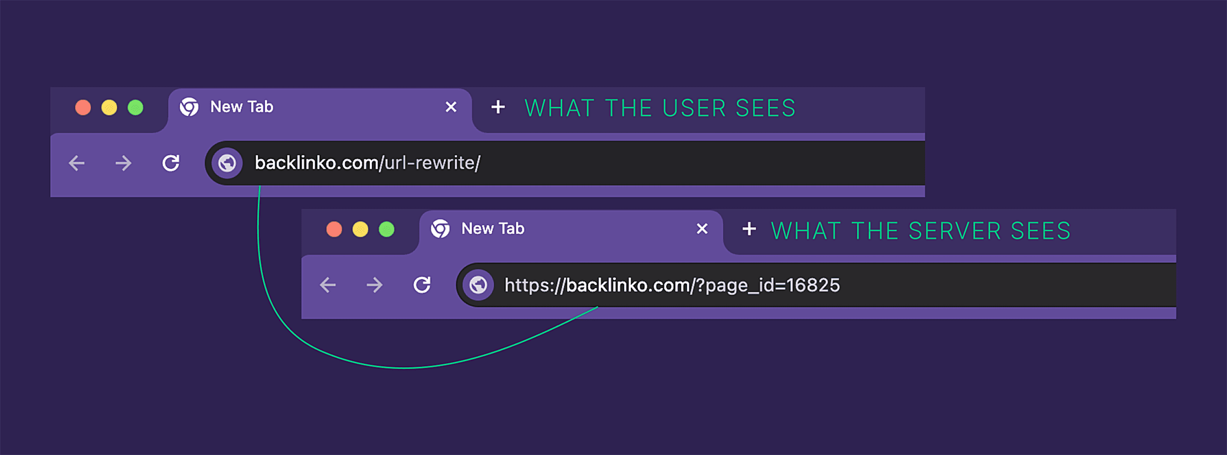 Implement URL rewriting Implement URL rewriting