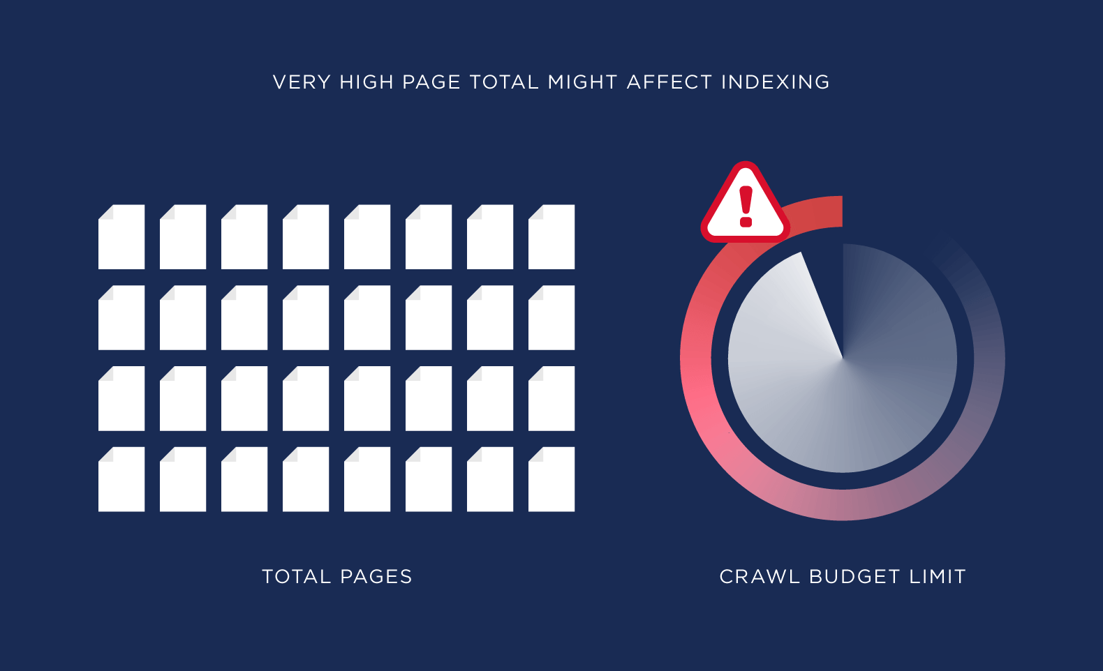 Very high page total might affect indexing Very high page total might affect indexing