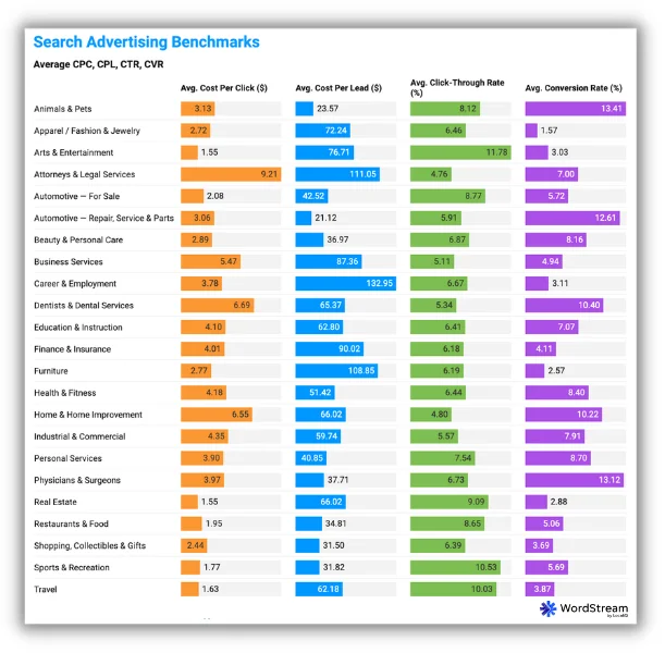 google ads benchmarks