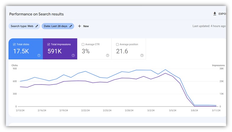 google algorithm updates - traffic drop chart screenshot