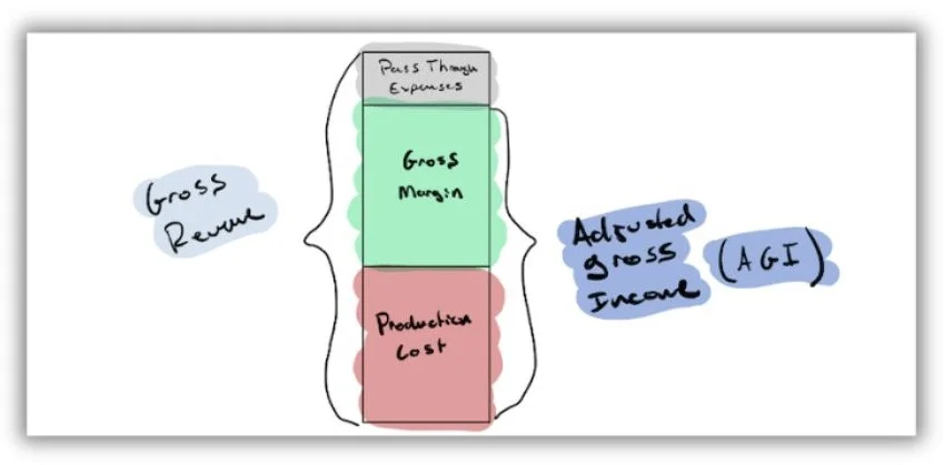 Agency metrics - graphic of grow margin factors