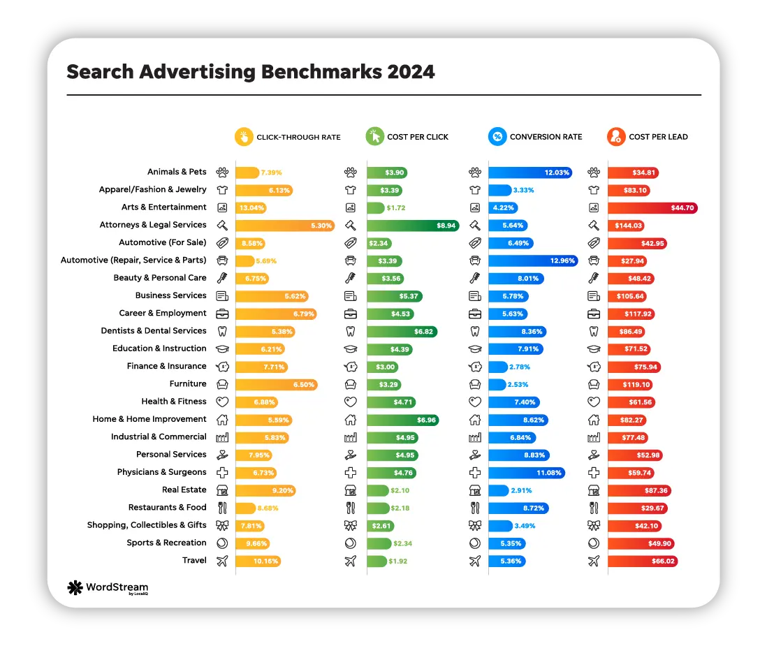google ads benchmarks - 2024 google ads averages chart of all metrics