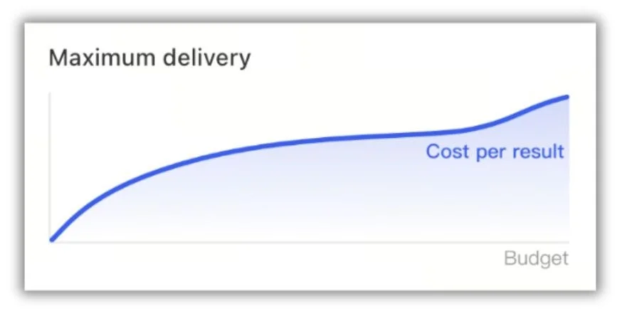 tiktok ads bidding - line graph showing Maximum Delivery results.