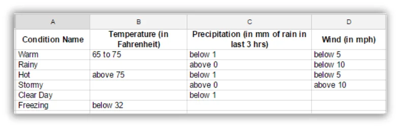 example of bid by weather script in google ads