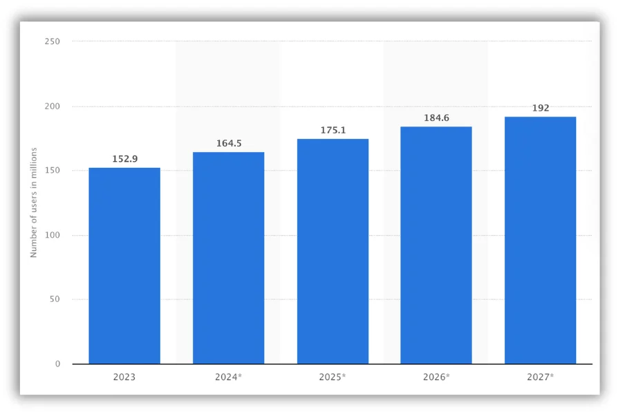 chart showing growing number of youtube shorts