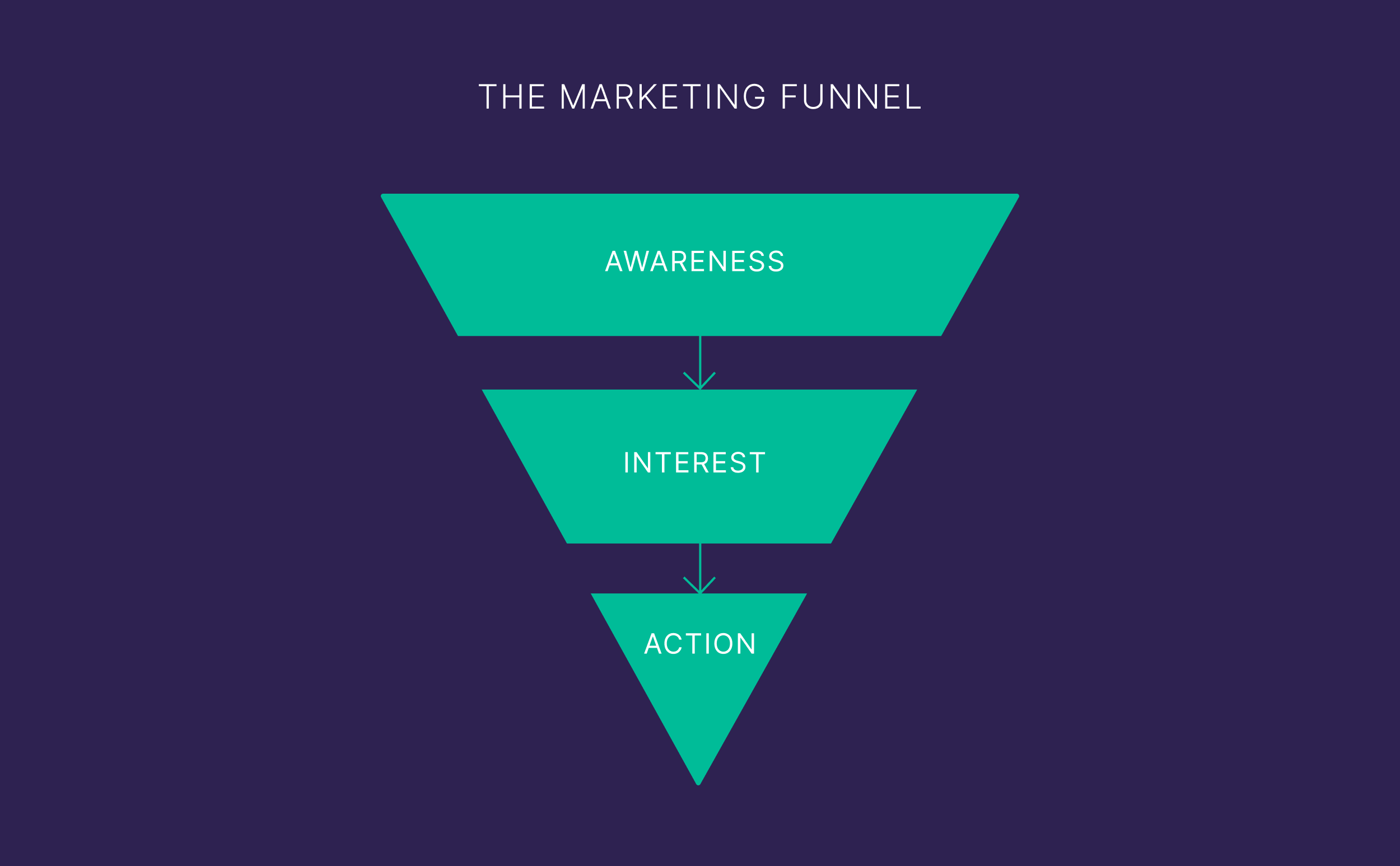 The marketing funnel