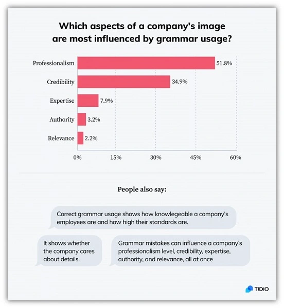 website copywriting - how spelling and grammar impacts consumers