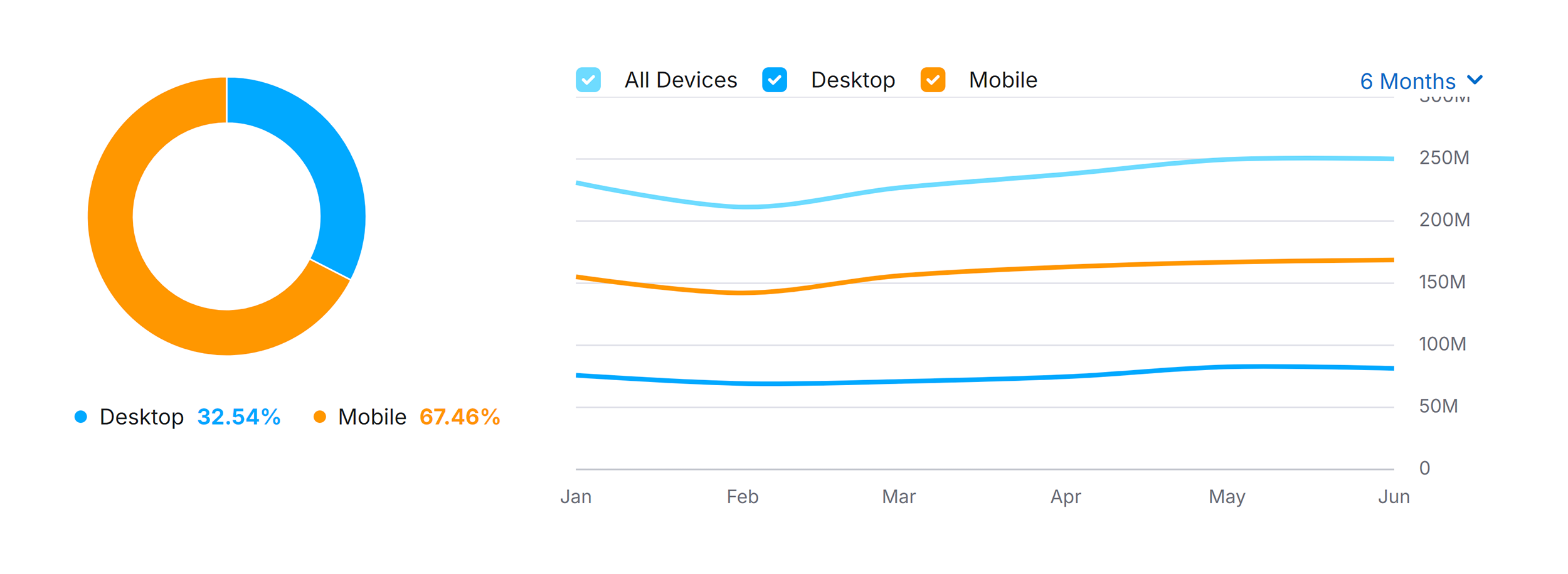Archive.org – Traffic Share by Device
