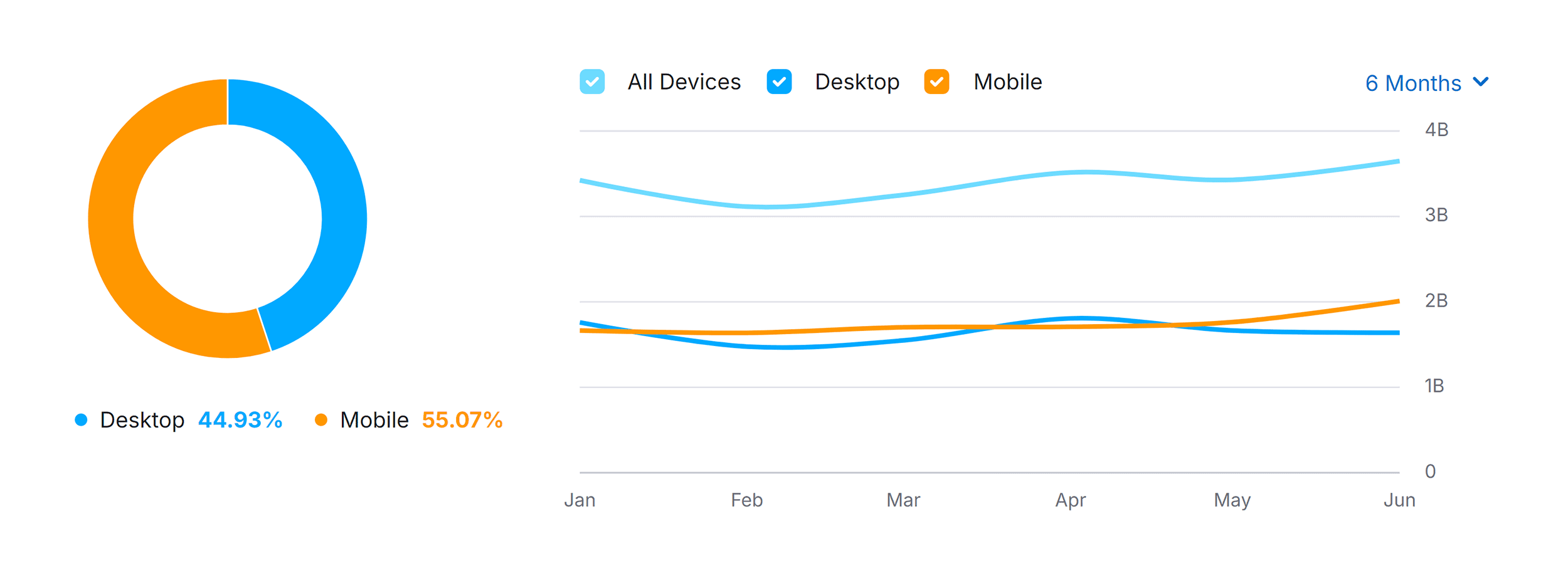 Bing – Traffic Share by Device