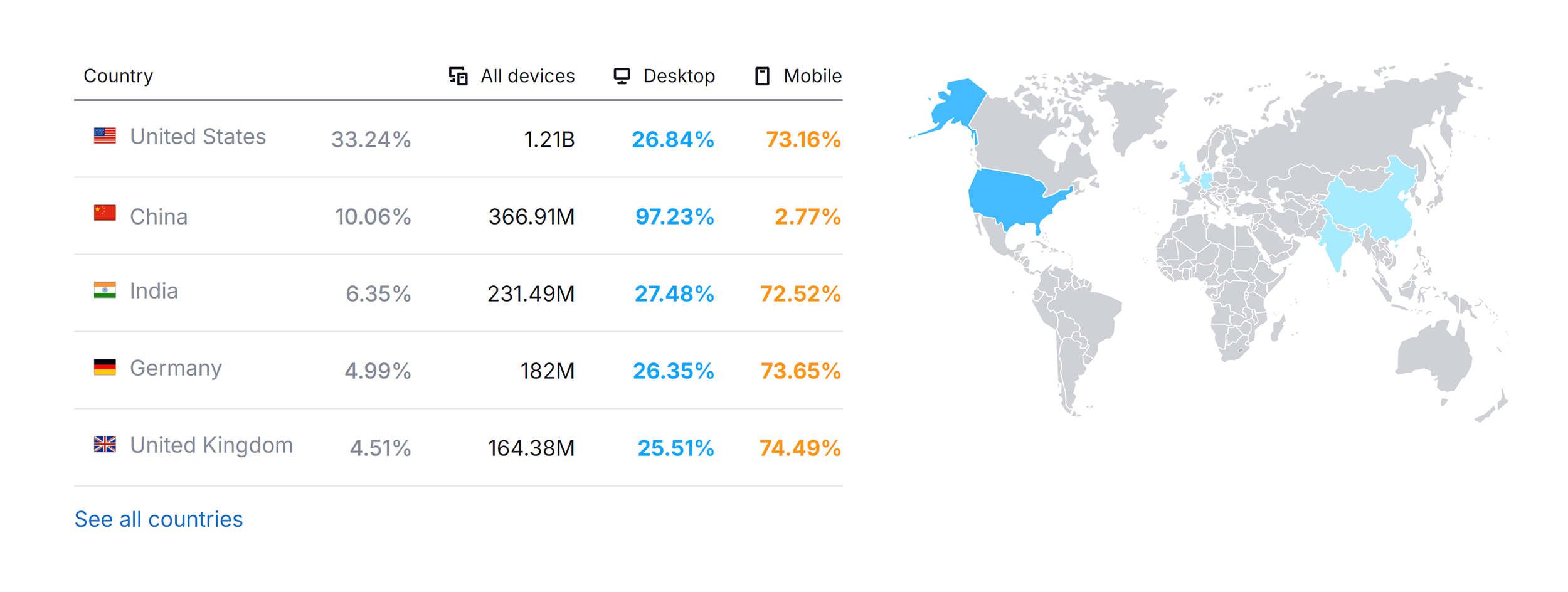 Bing – Website Traffic by Country