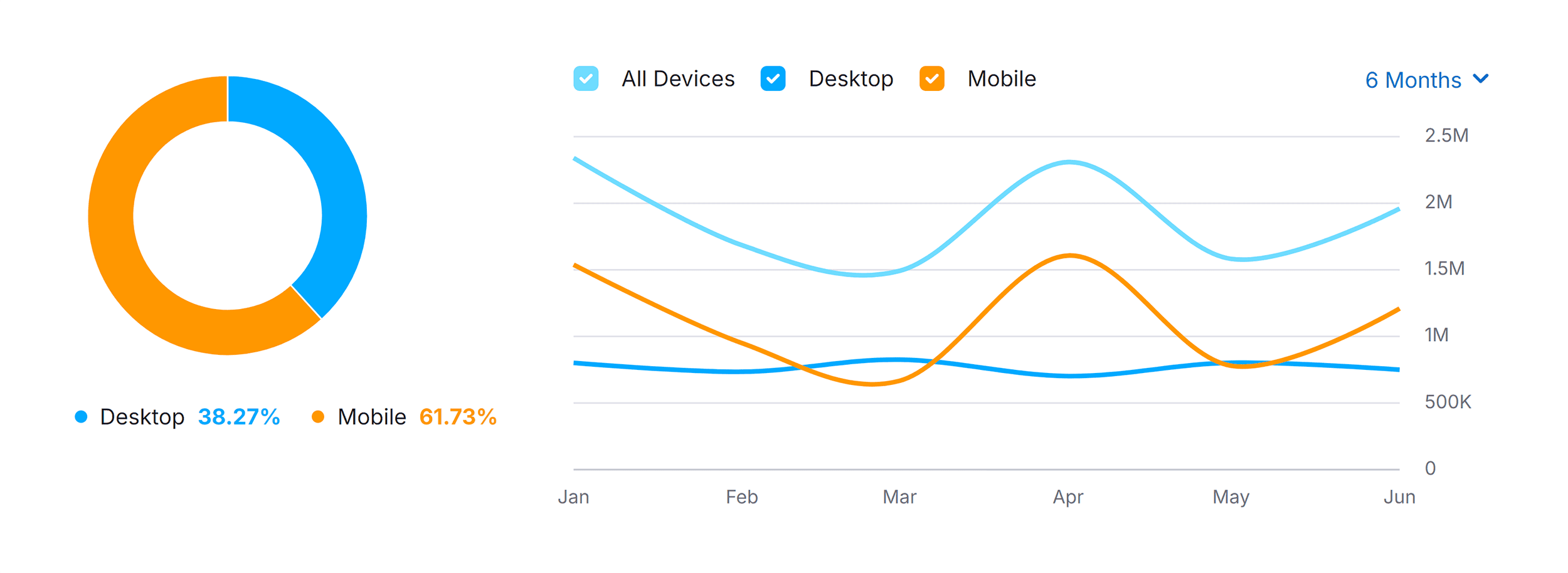 Dogpile.com – Traffic Share by Device