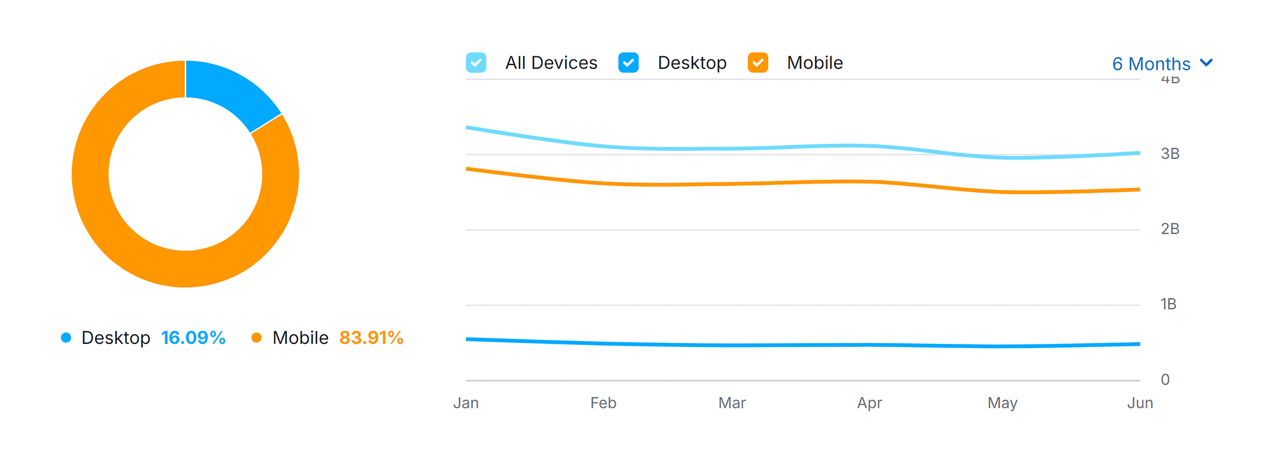 DuckDuckGo – Traffic Share by Device