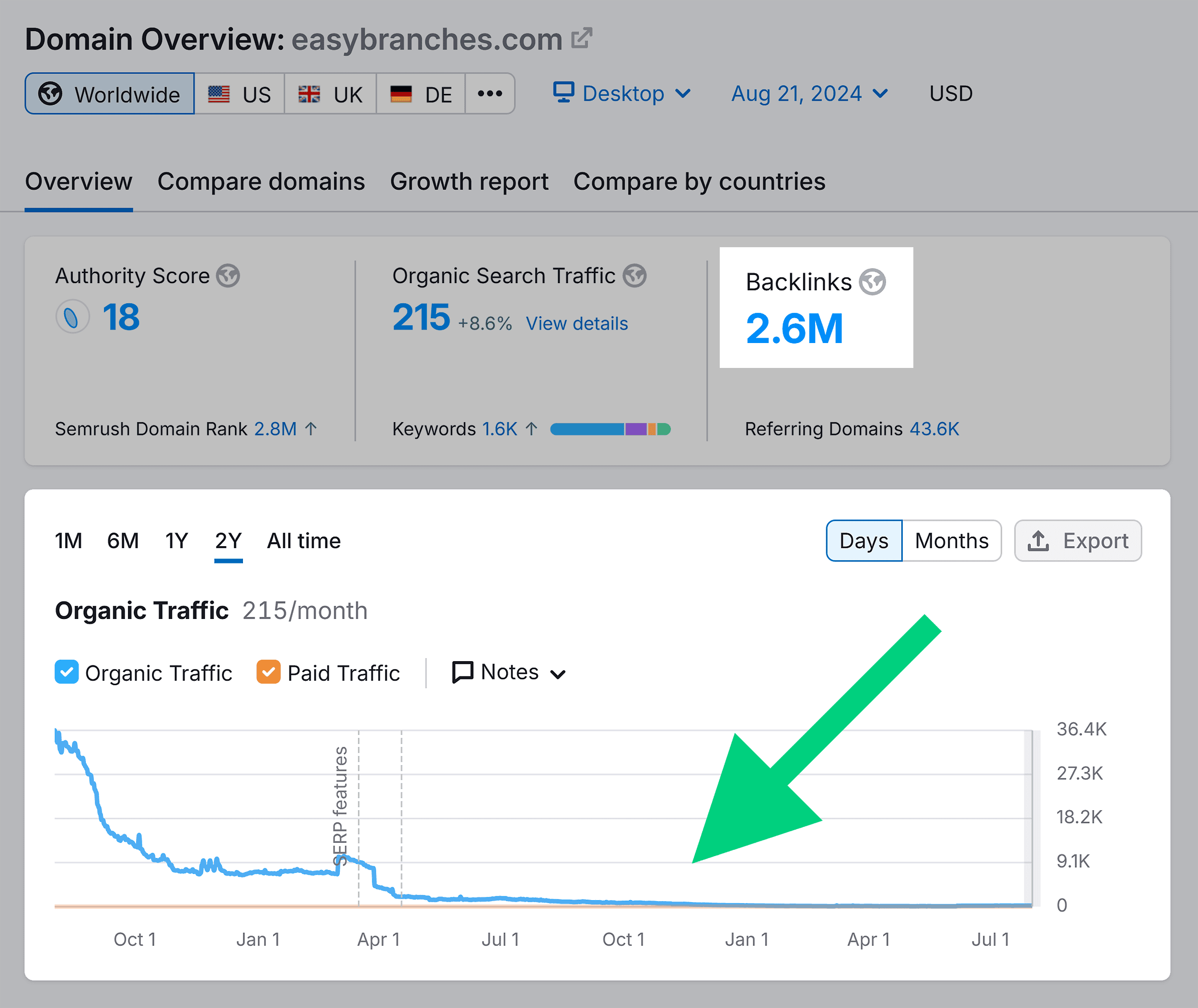 Easy Branches – Traffic drop