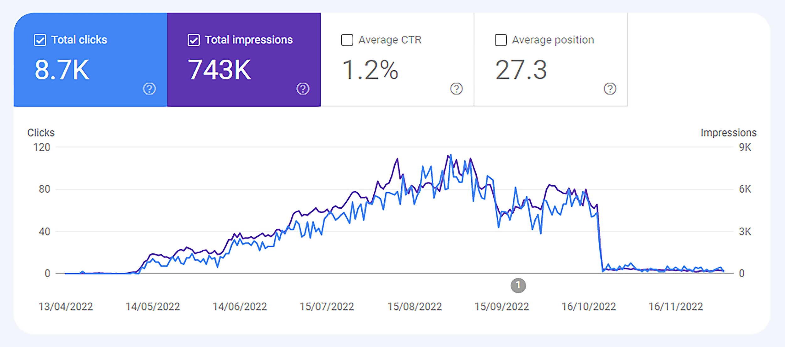 Google – Update – Traffic Drop