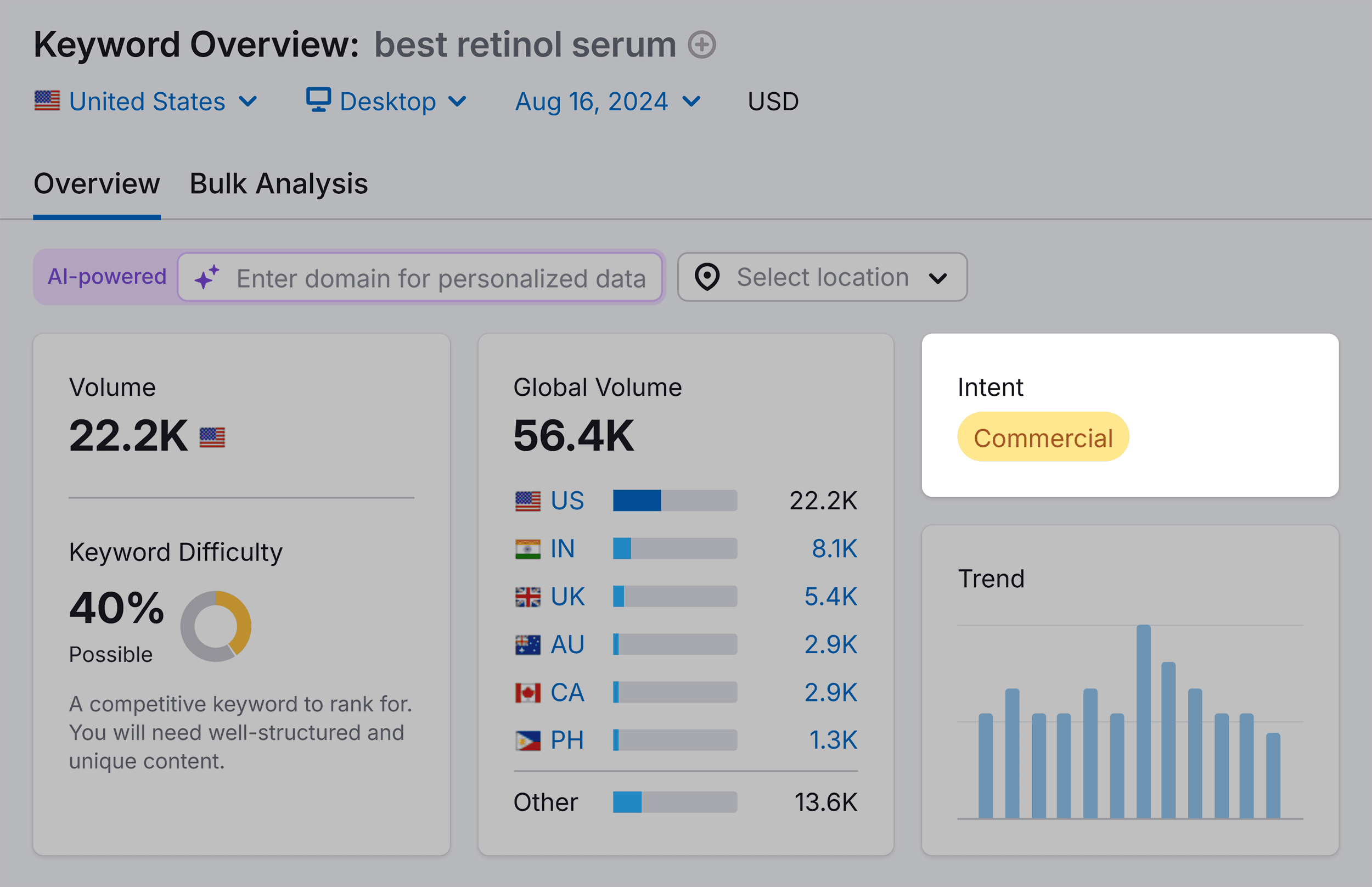 Keyword Overview – Best retinol serum – Intent