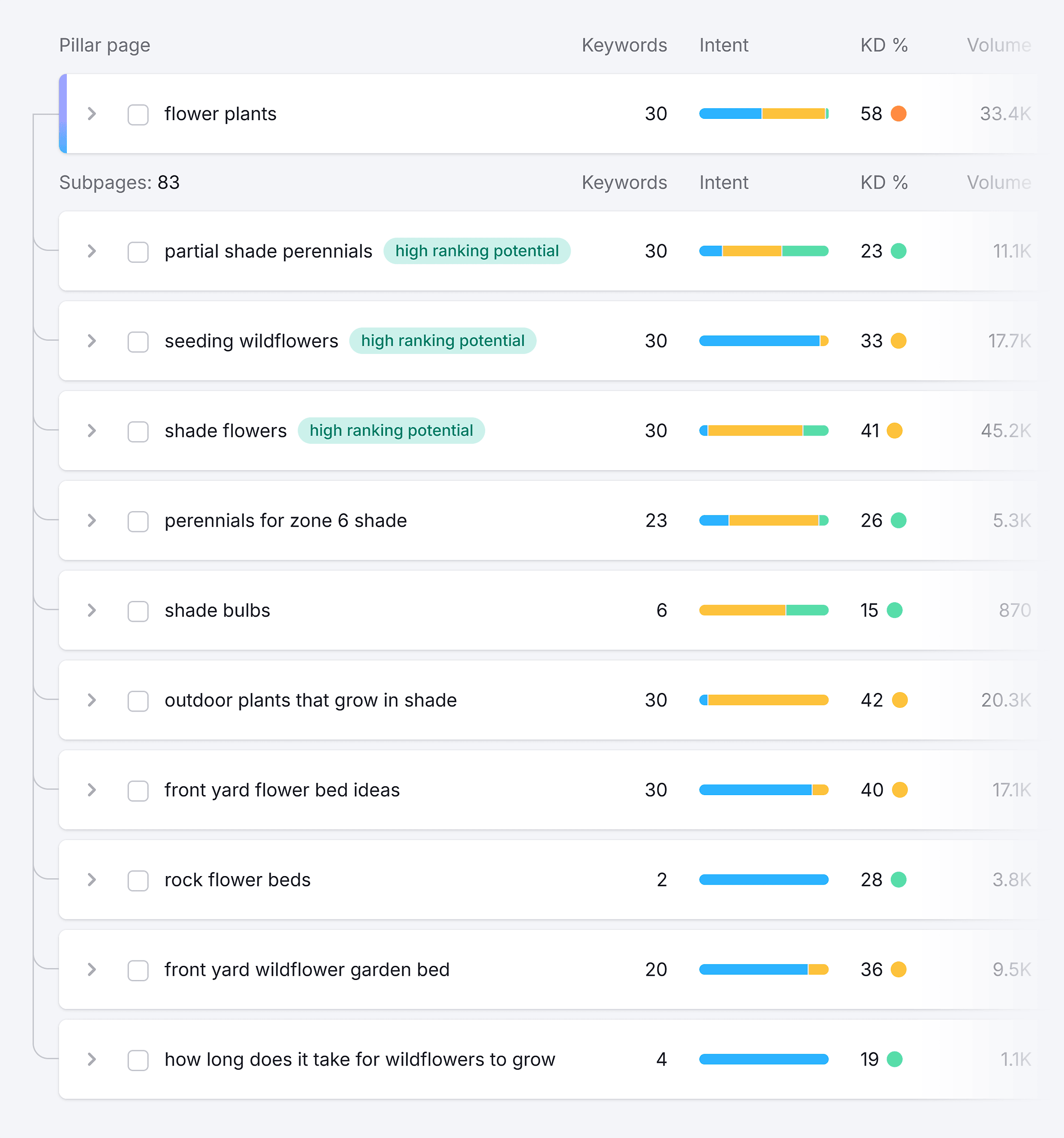 Keyword Strategy Builder – Pillar and cluster keywords