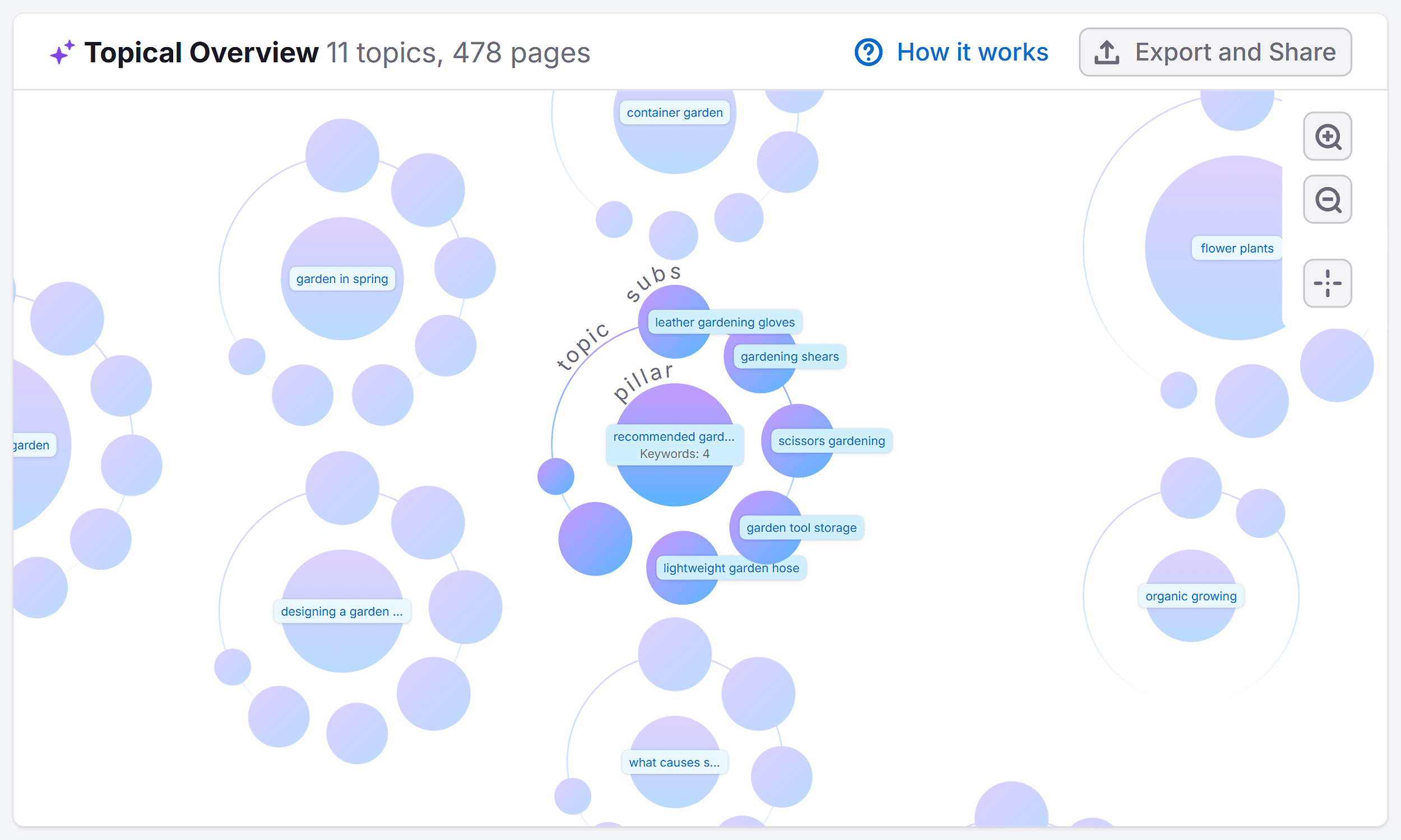Keyword Strategy Builder – Search – Topical Overview