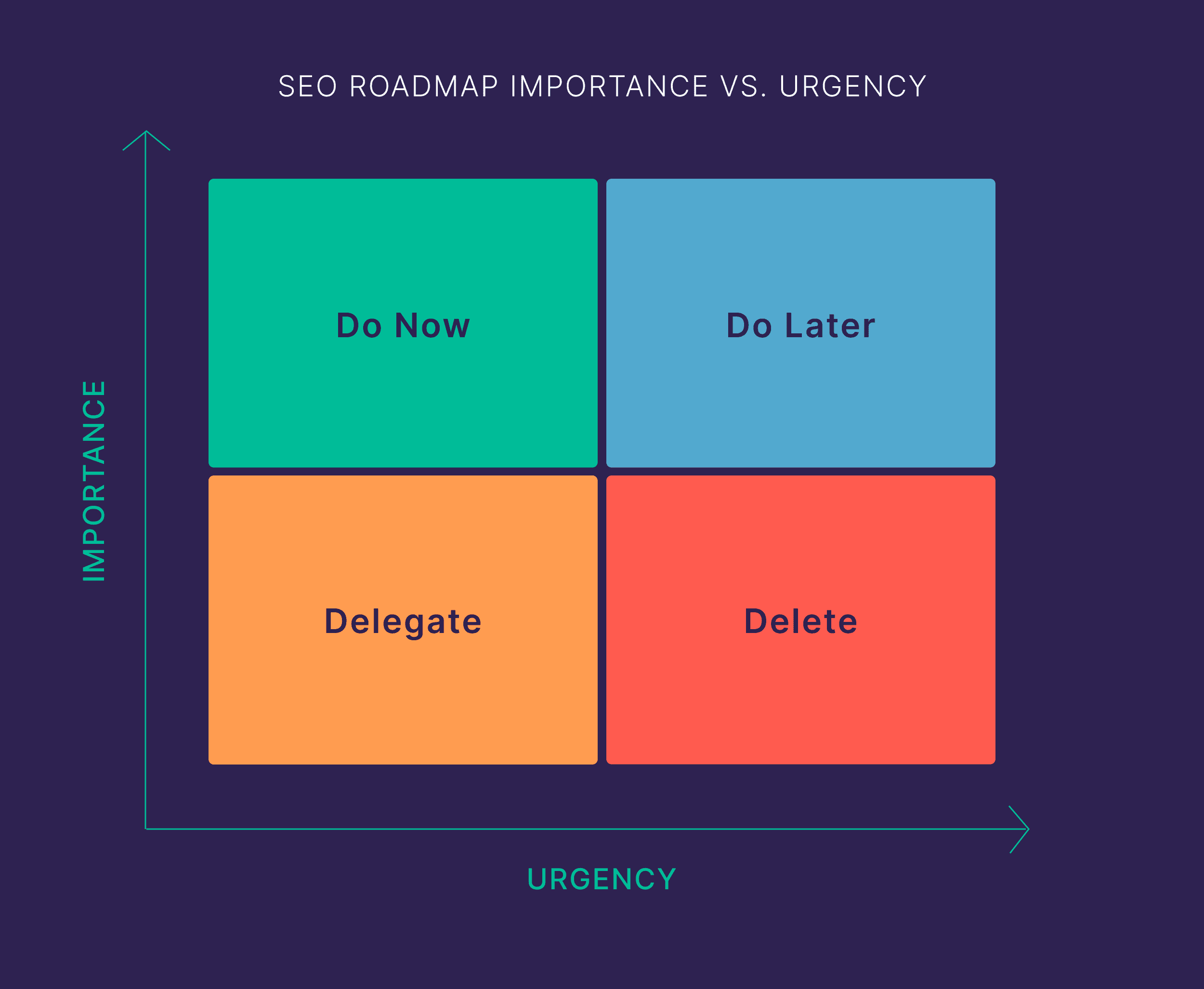 SEO roadmap importance vs urgency