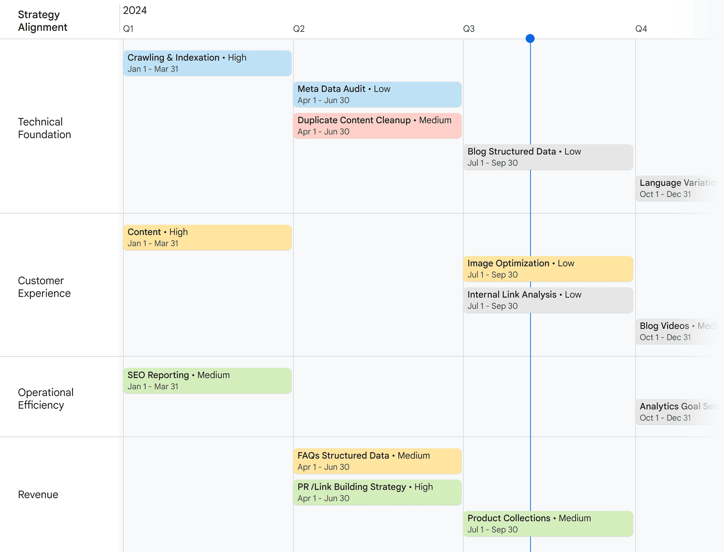 SEO roadmap – Timeline view