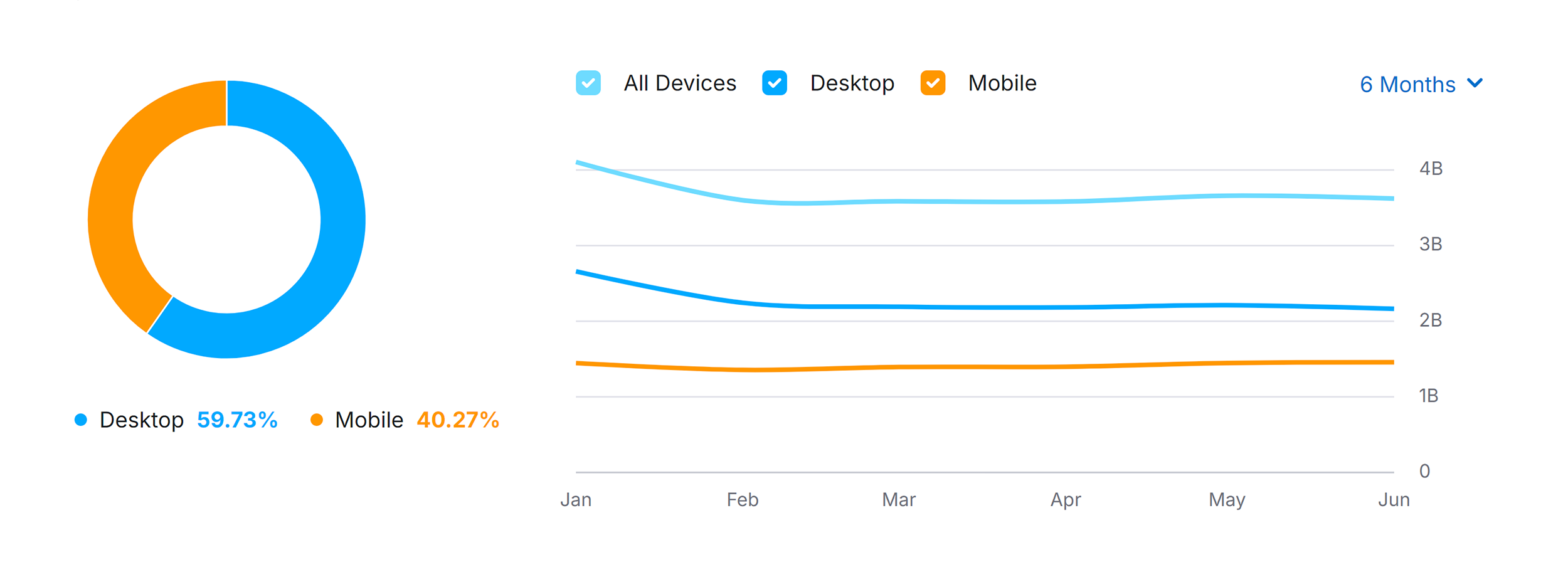 Yahoo – Traffic Share by Device