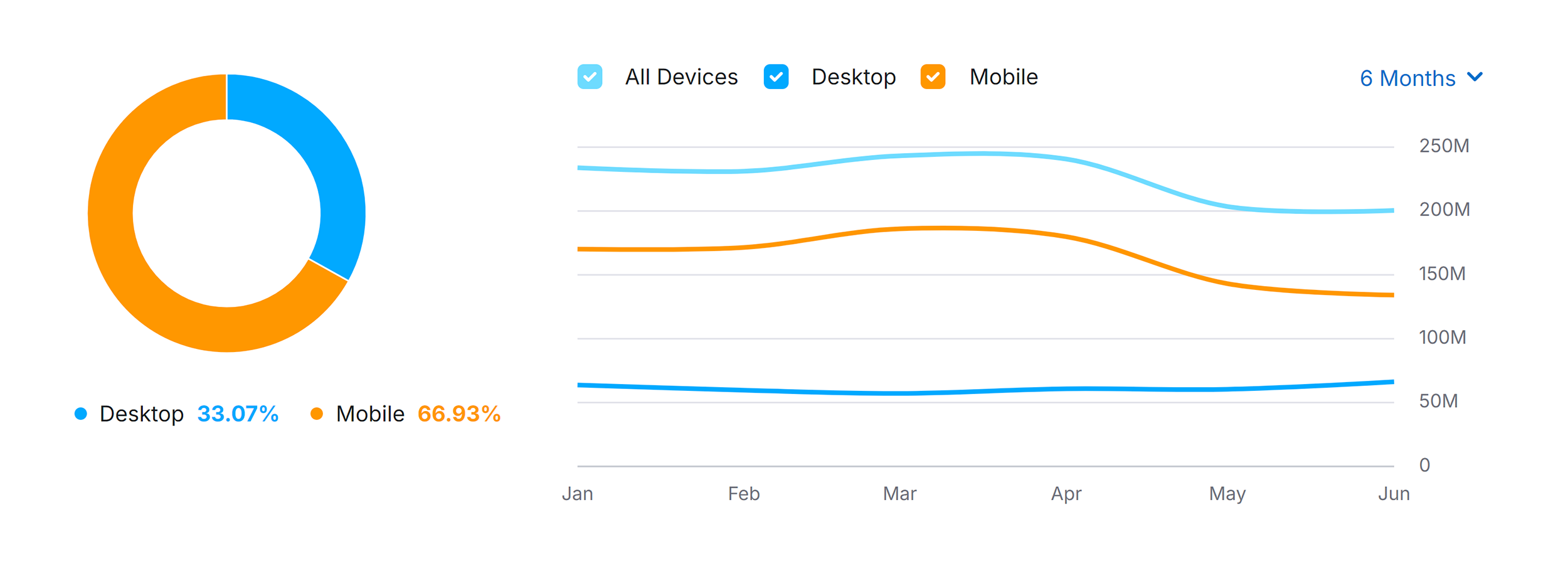 Yandex.com – Traffic Share by Device