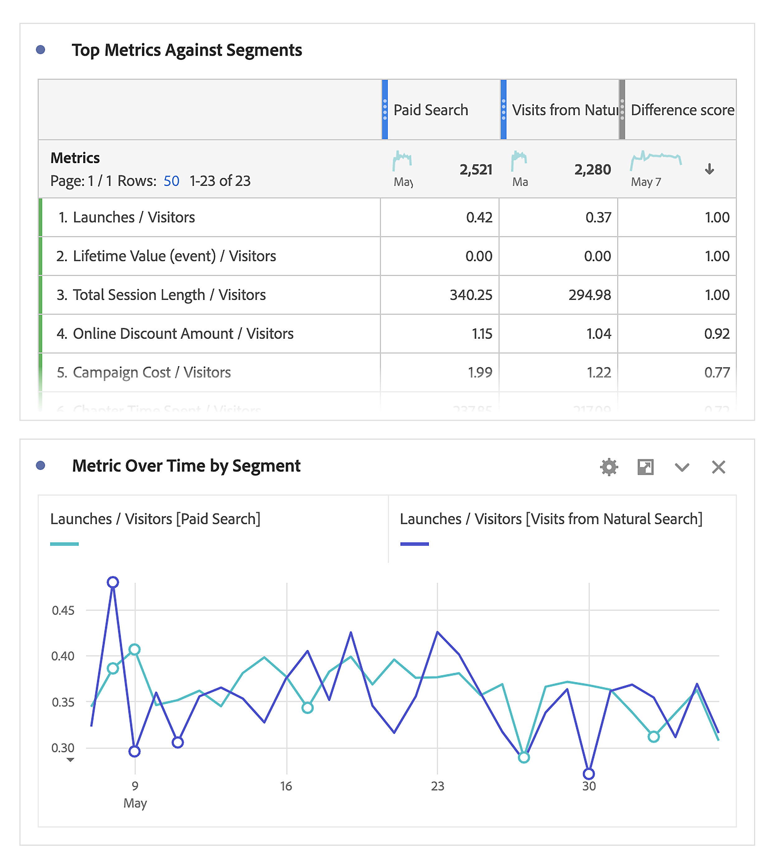 Adobe Analytics – Custom reports
