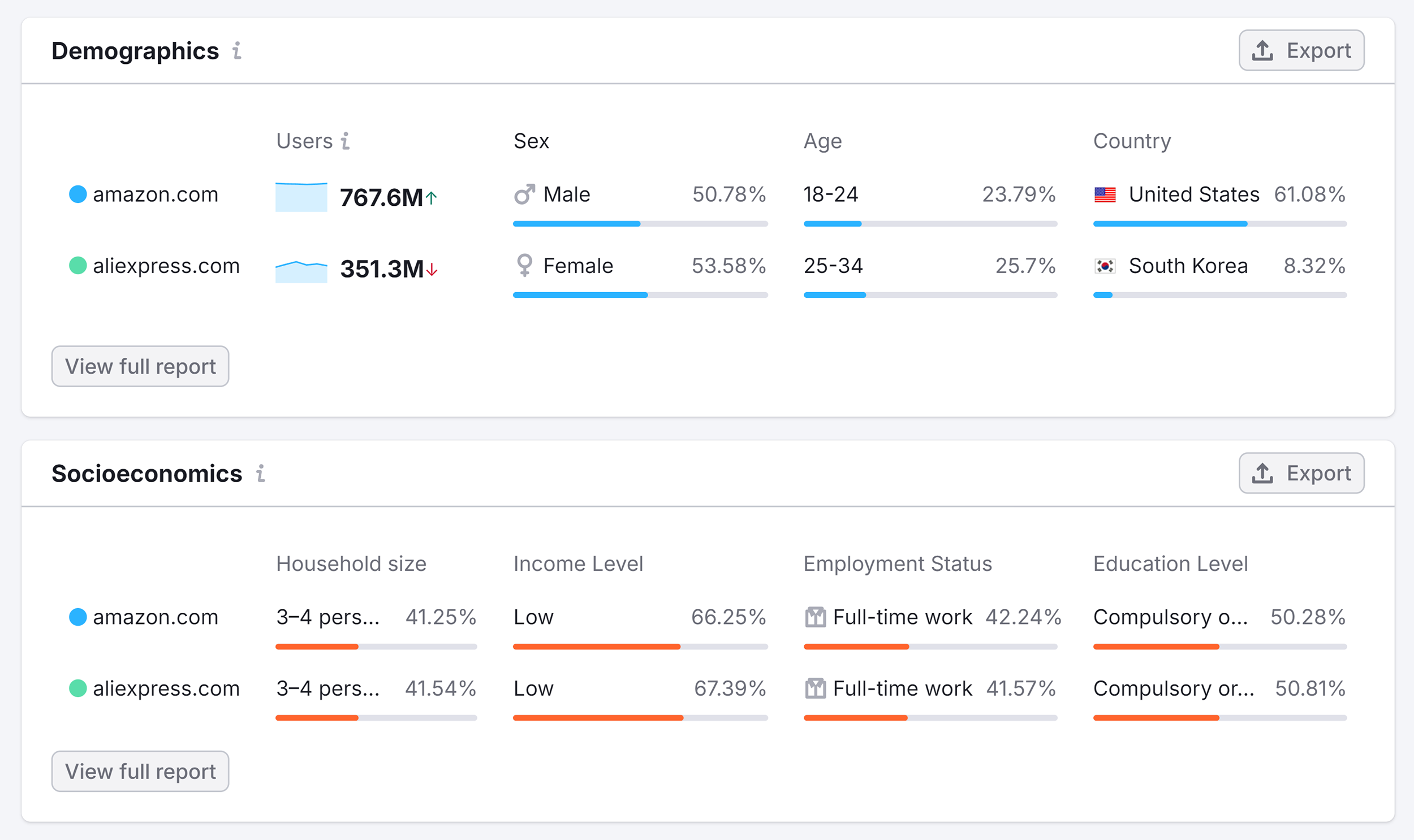 Amazon vs Aliexpress – Demographics