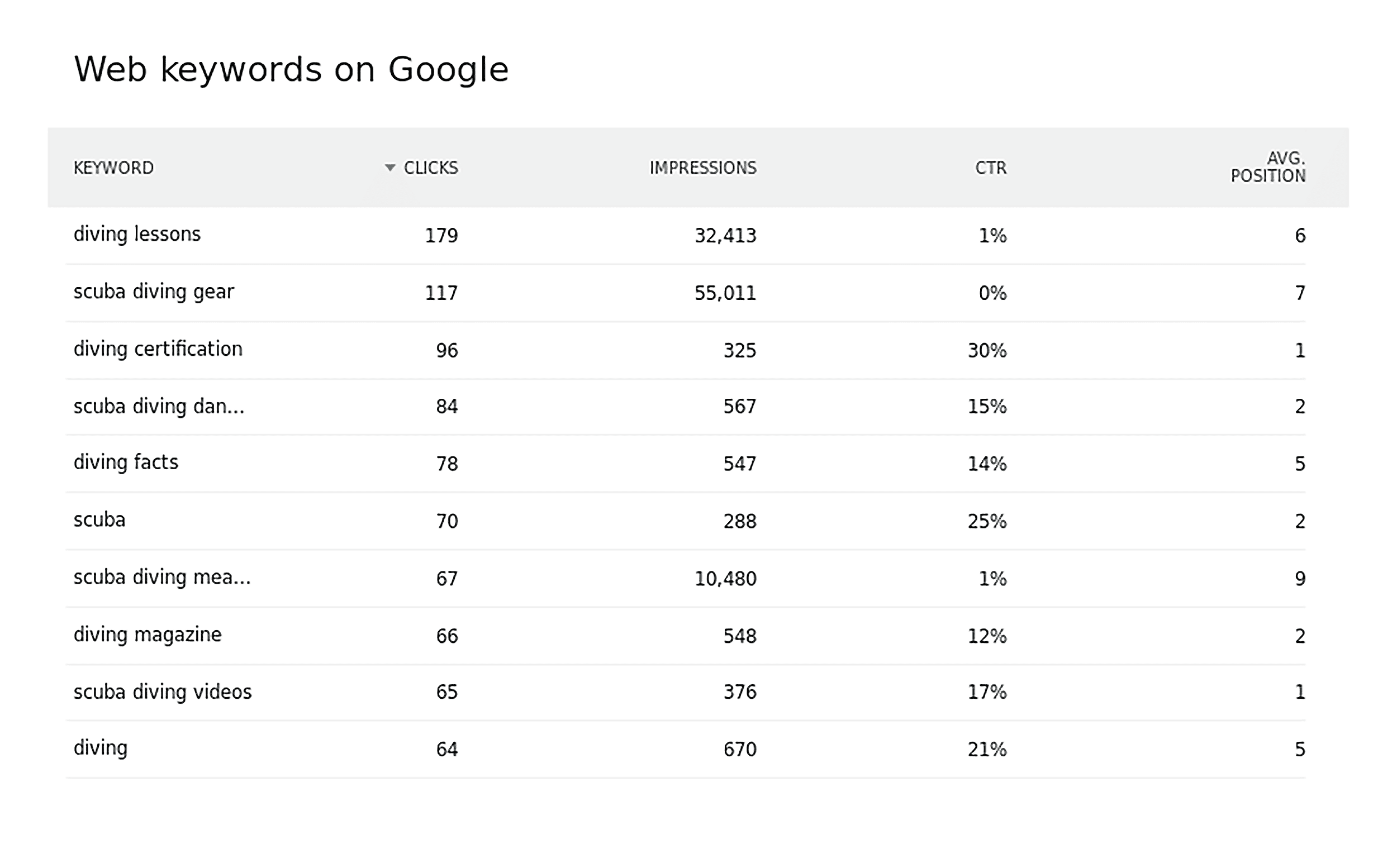 Keyword ranking data – Web keywords on Google