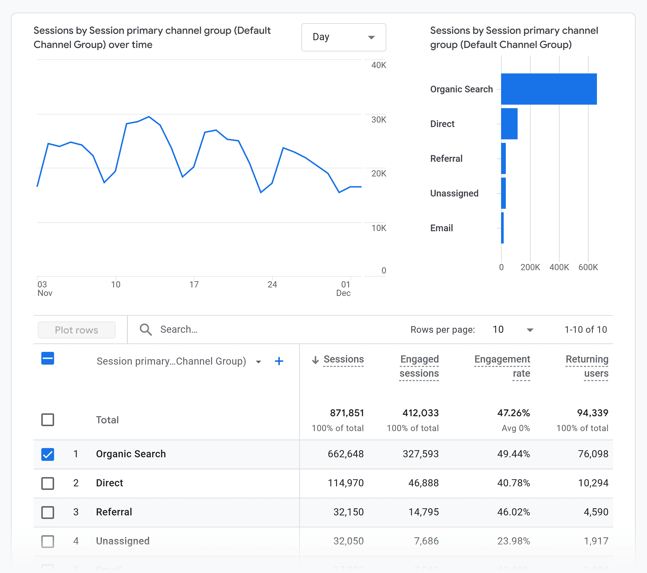 Analytics – Traffic Acquisition – Organic Search