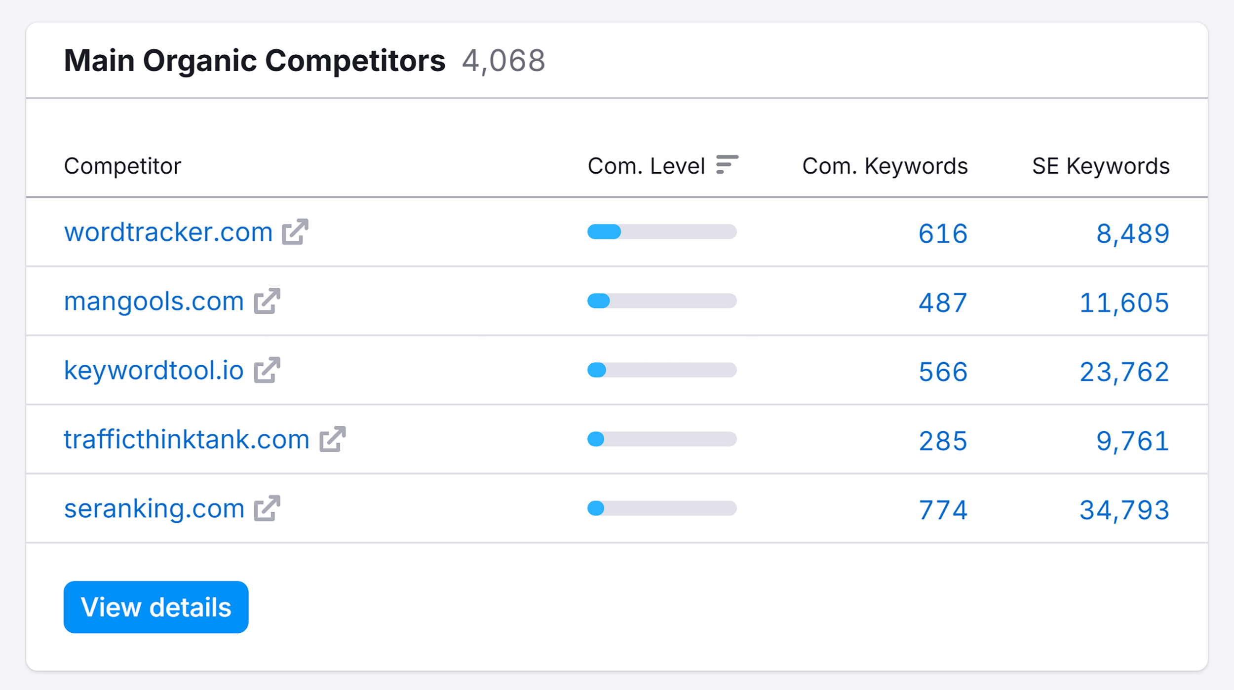 Domain Overview – spyfu – Main Organic Competitors