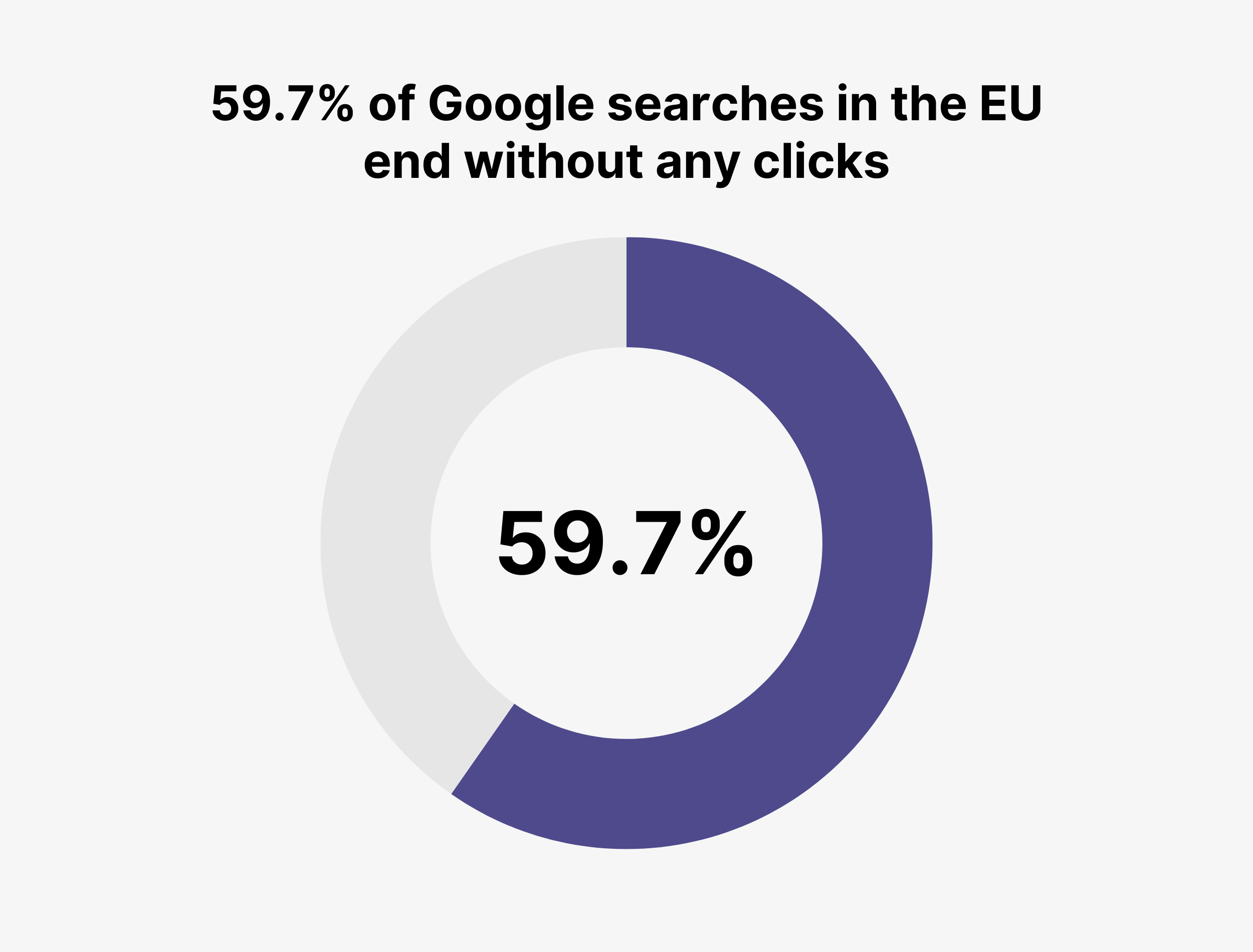 59.7% of Google searches in the EU end without any clicks