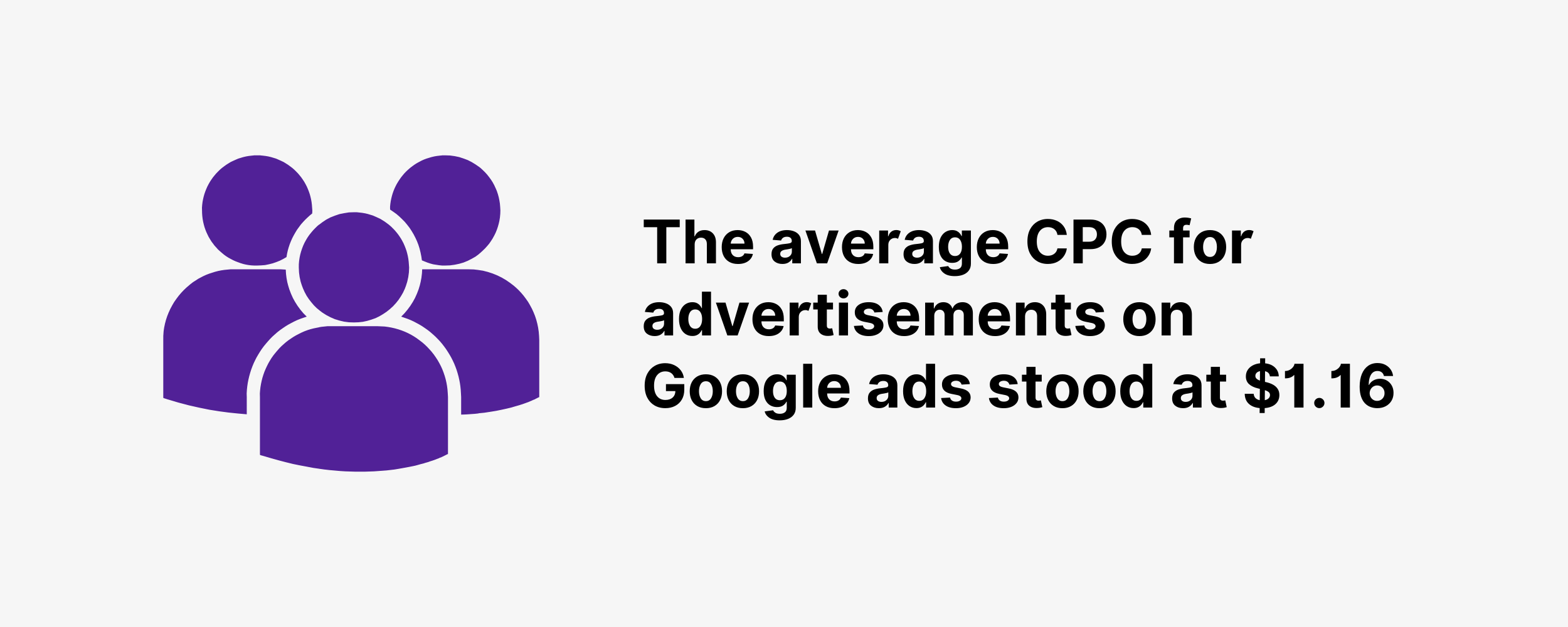 The average CPC for advertisements on Google ads stood at $1.16