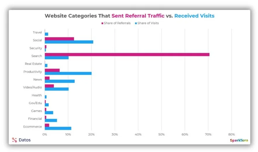 Content marketing trends - referral traffic graph.