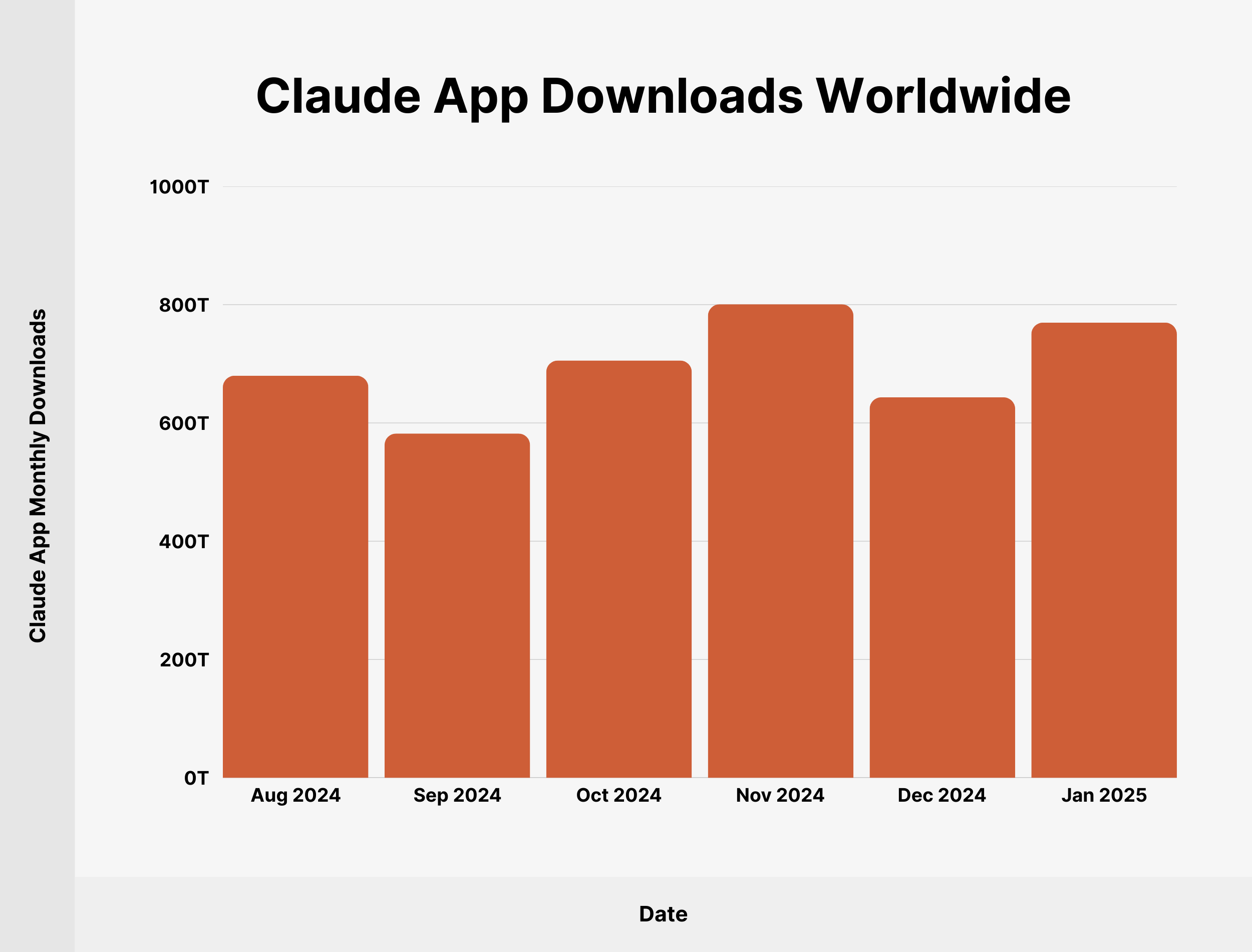 Claude App Downloads Worldwide