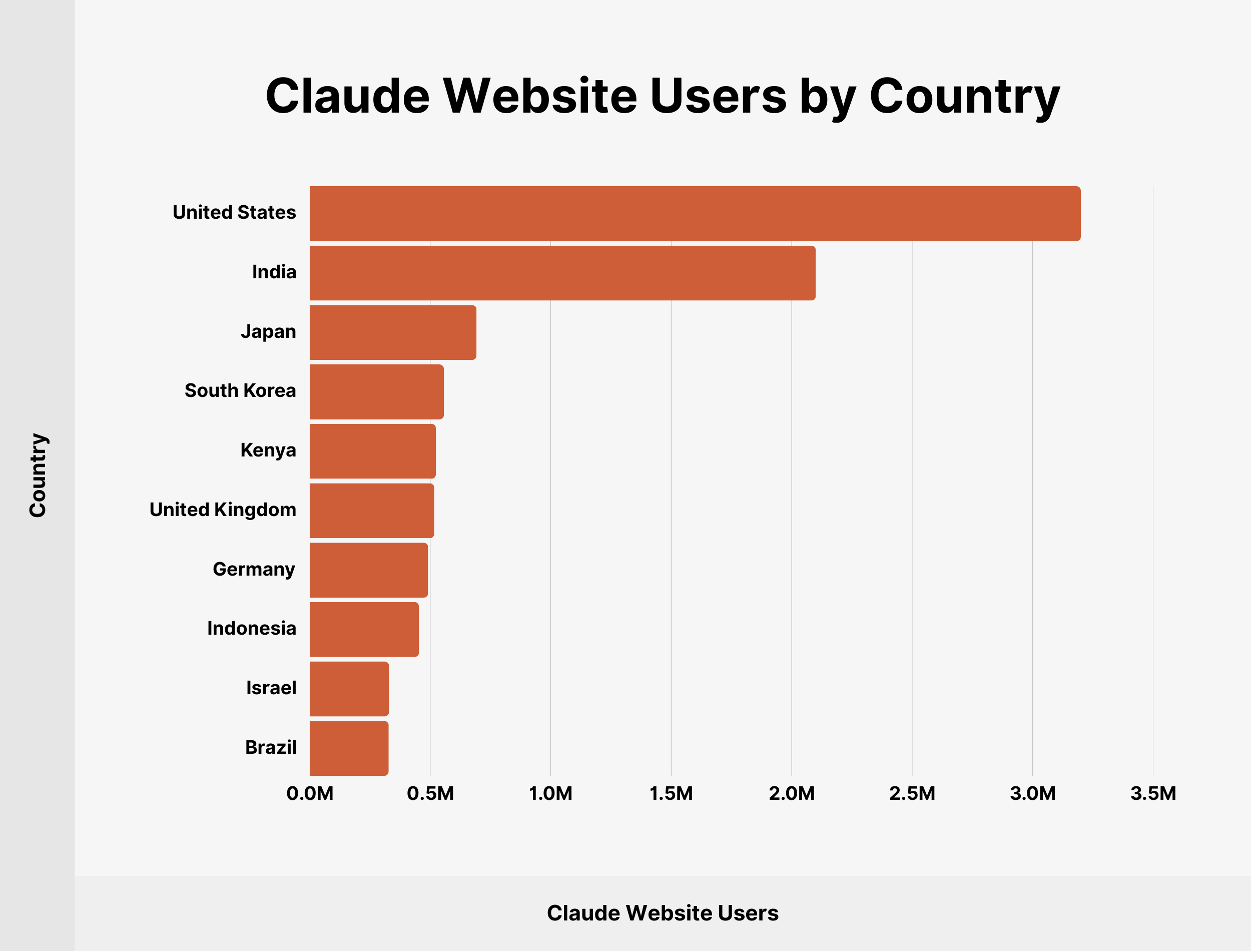 Claude Website Users by Country