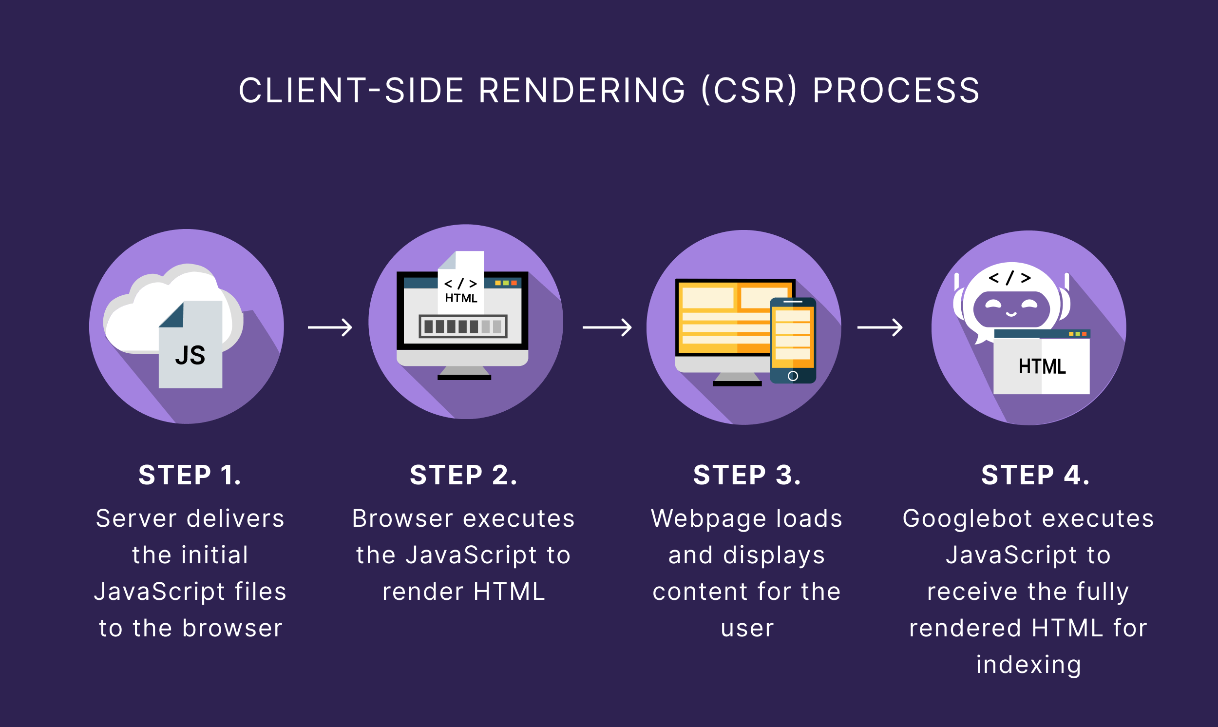 Client Side Rendering Process